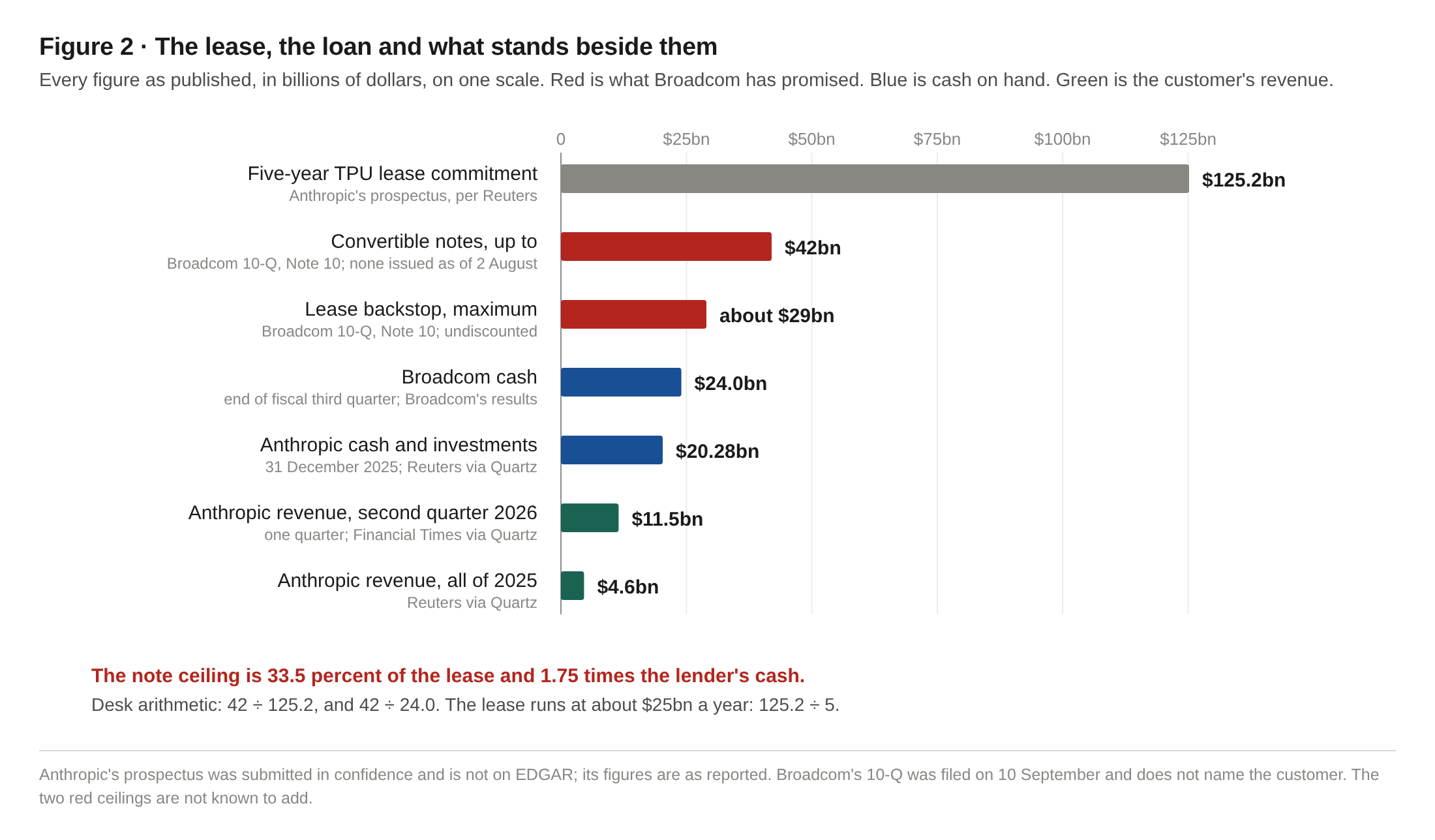 Figure 2. The lease, the loan and what stands beside them