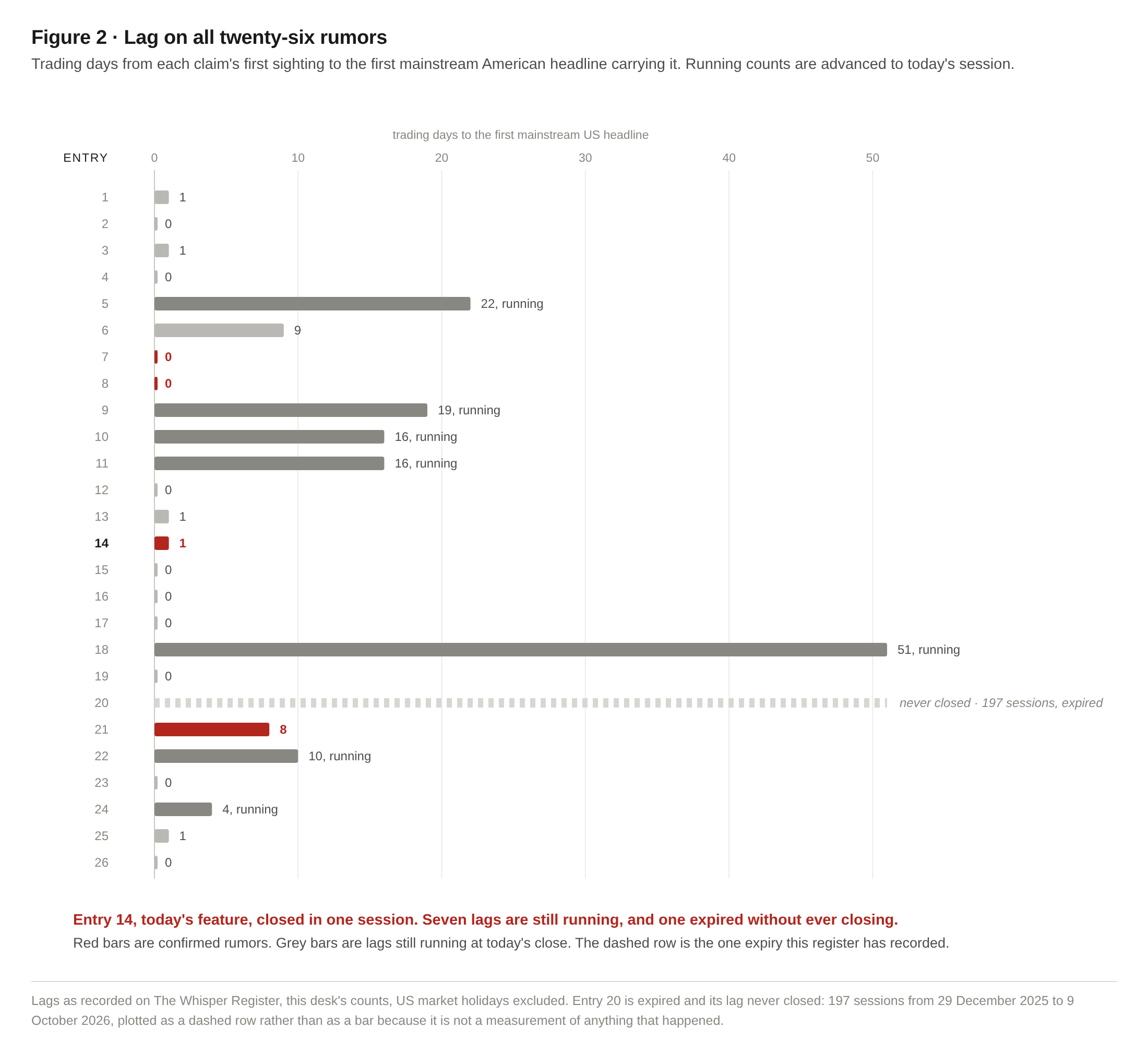 Figure 2 · Lag on all twenty-six rumors. Trading days from each claim's first sighting to the first mainstream American headline carrying it.