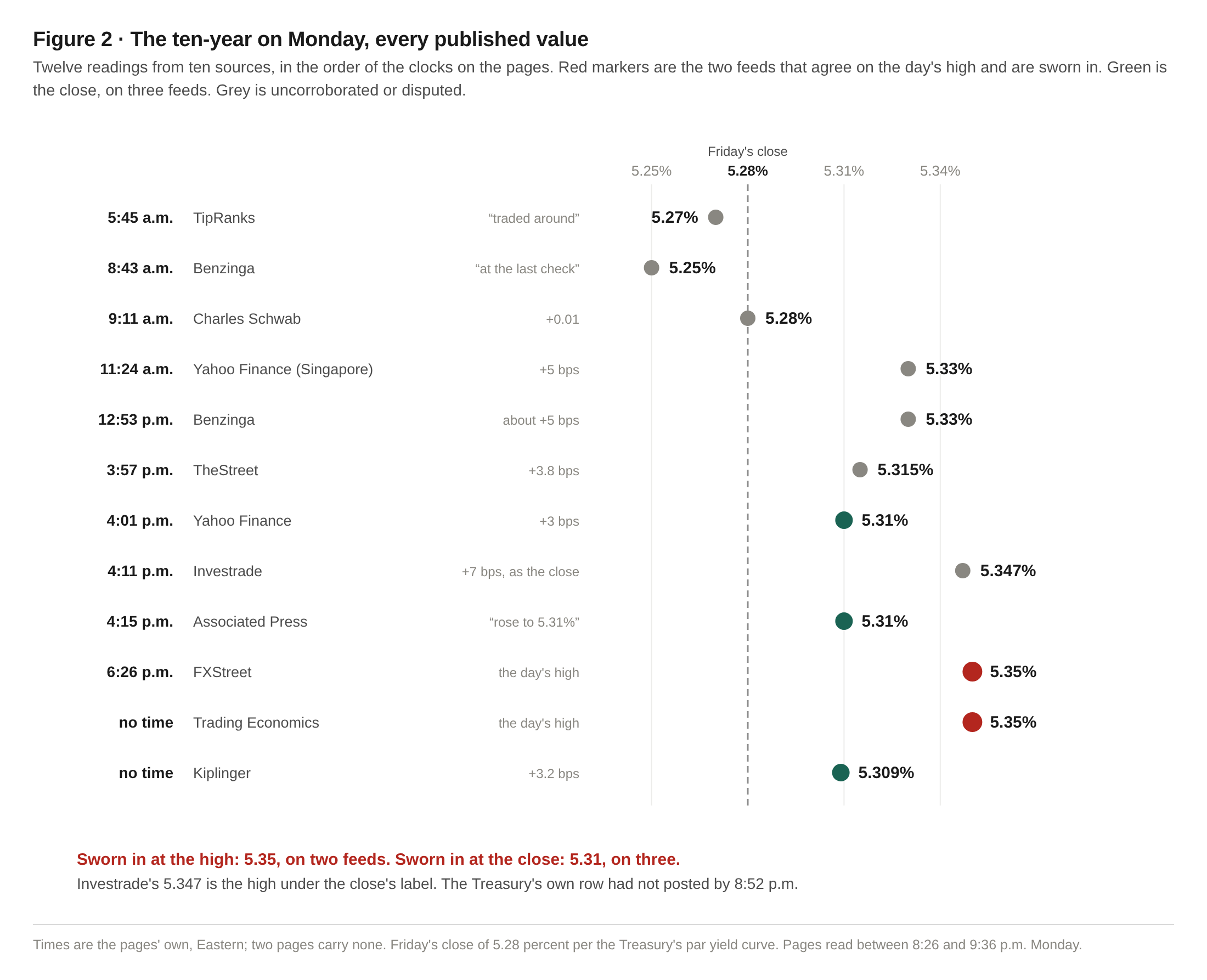 Every published value of the ten-year on Monday
