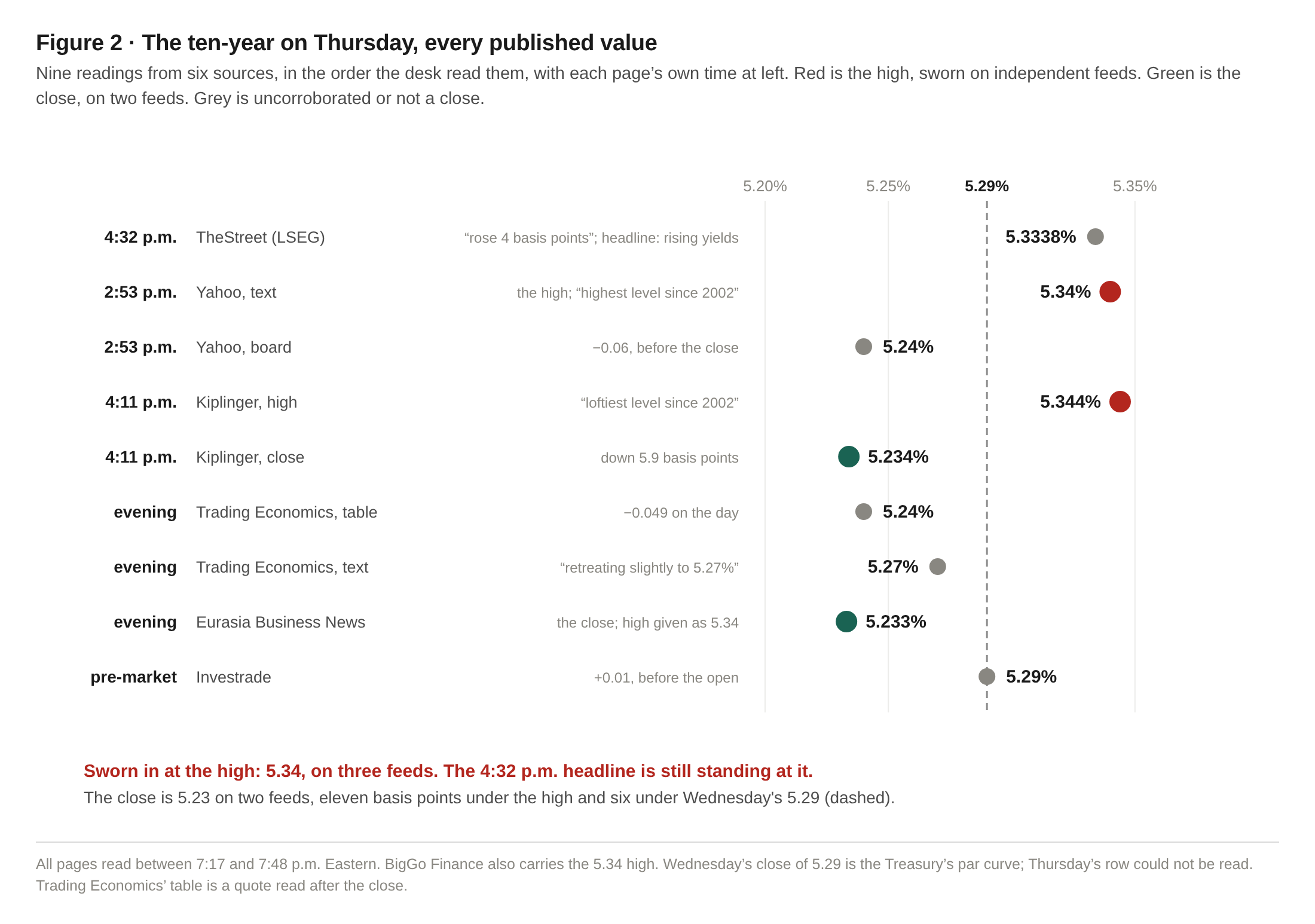 Every published value of the ten-year on Thursday