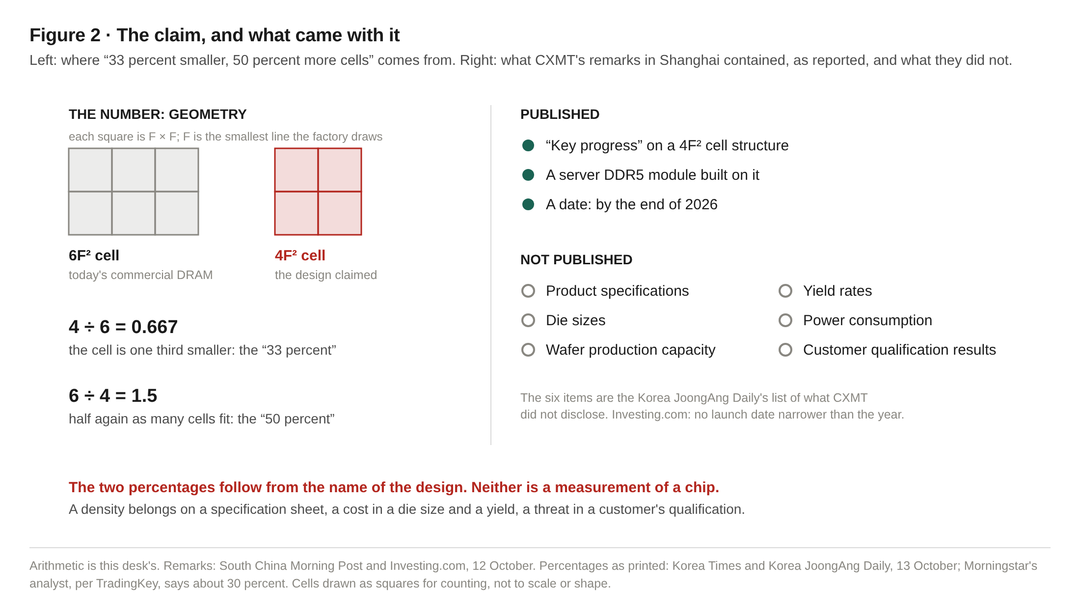 Figure 2. The claim, and what came with it. A 6F-squared cell drawn as six squares beside a 4F-squared cell drawn as four: 4 divided by 6 is 0.667, a third smaller; 6 divided by 4 is 1.5, half again as many cells. Published: key progress, a server DDR5 module, a date of end-2026. Not published: specifications, yield rates, die sizes, power consumption, wafer capacity, customer qualification results.