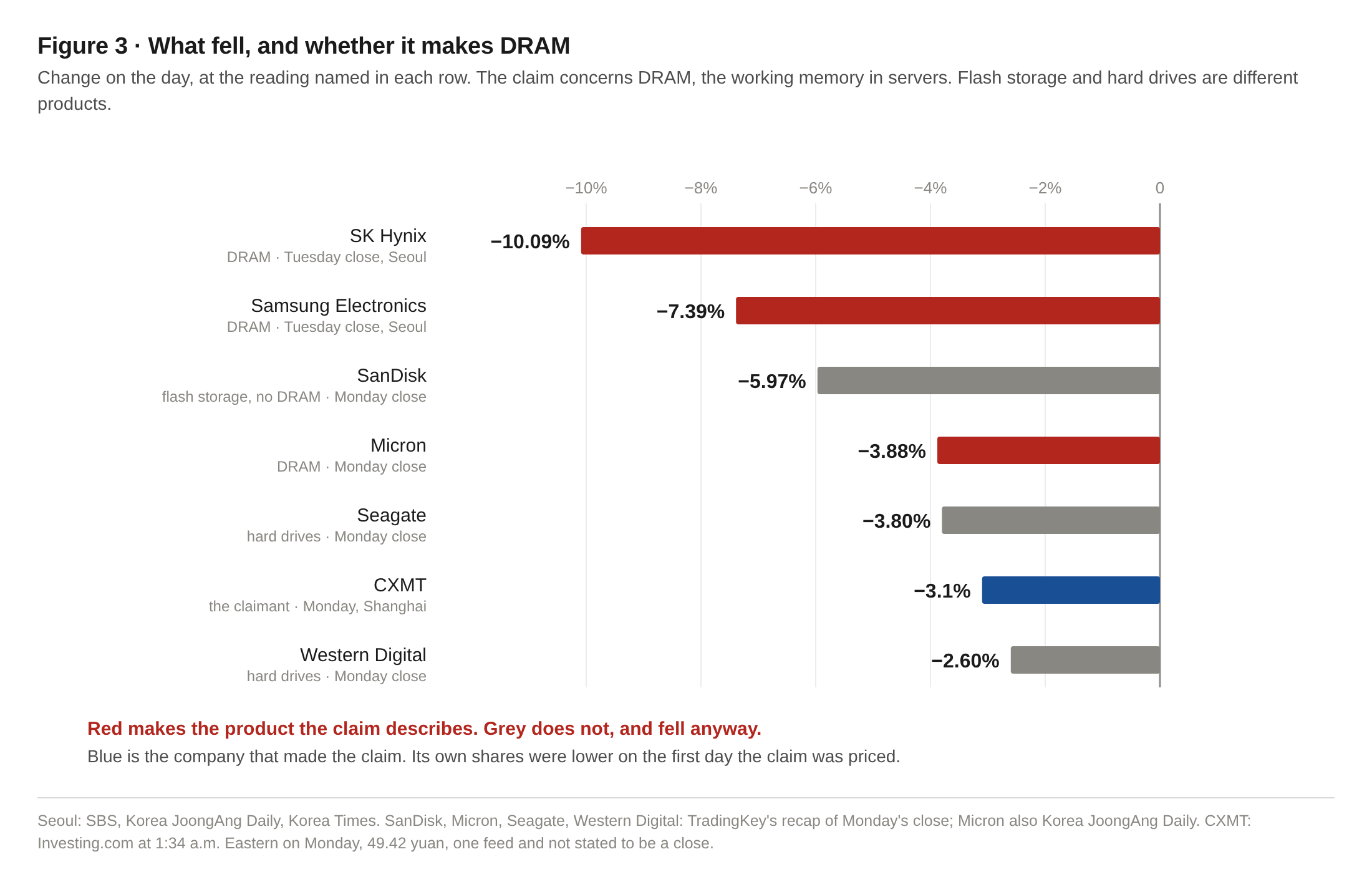 Figure 3. What fell, and whether it makes DRAM. SK Hynix down 10.09 percent and Samsung down 7.39 on Tuesday; on Monday SanDisk down 5.97, Micron down 3.88, Seagate down 3.80, CXMT down 3.1 and Western Digital down 2.60. SK Hynix, Samsung and Micron make DRAM; SanDisk, Seagate and Western Digital do not.