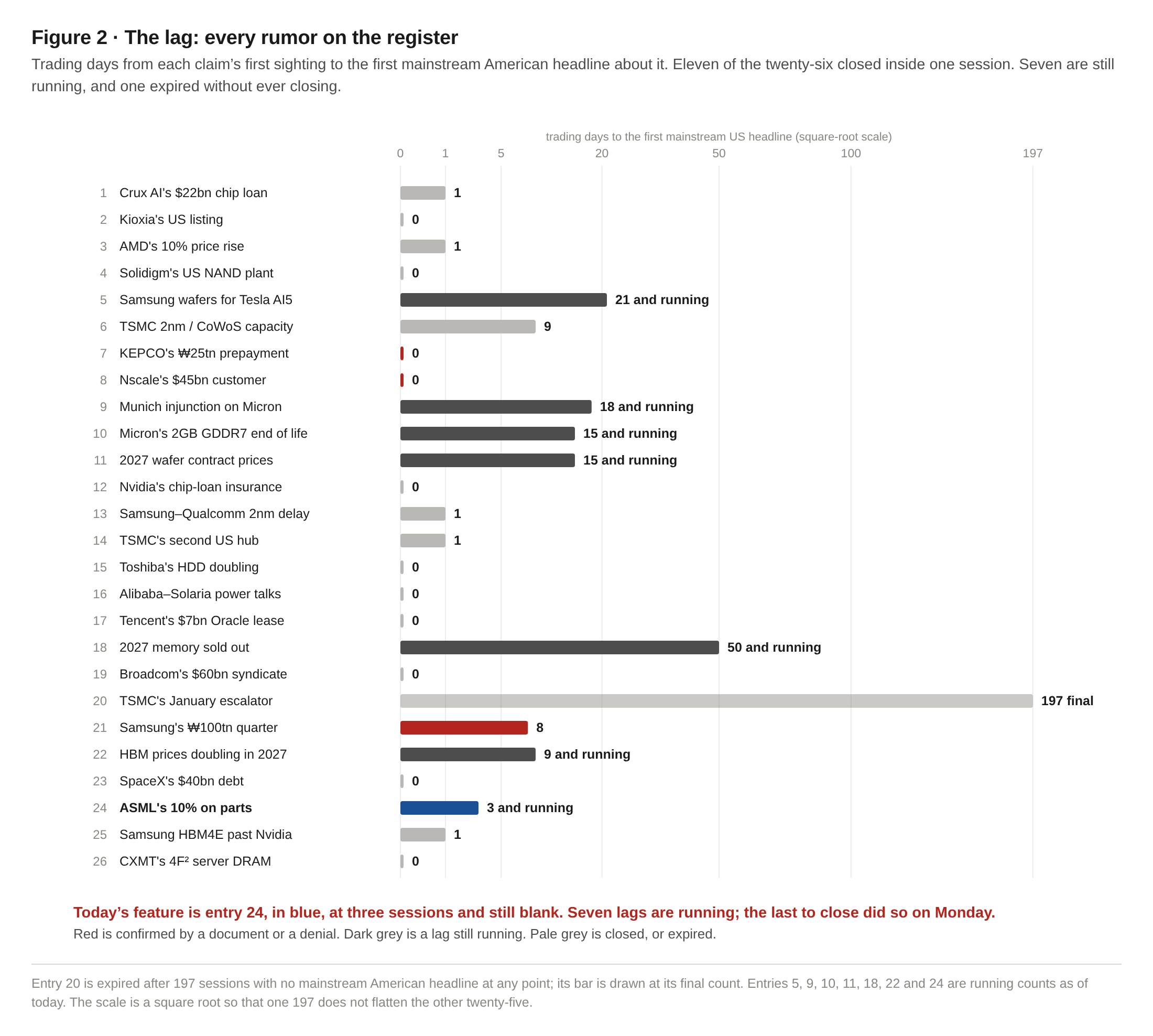 The lag: every rumor on the register, first sighting to first mainstream US headline