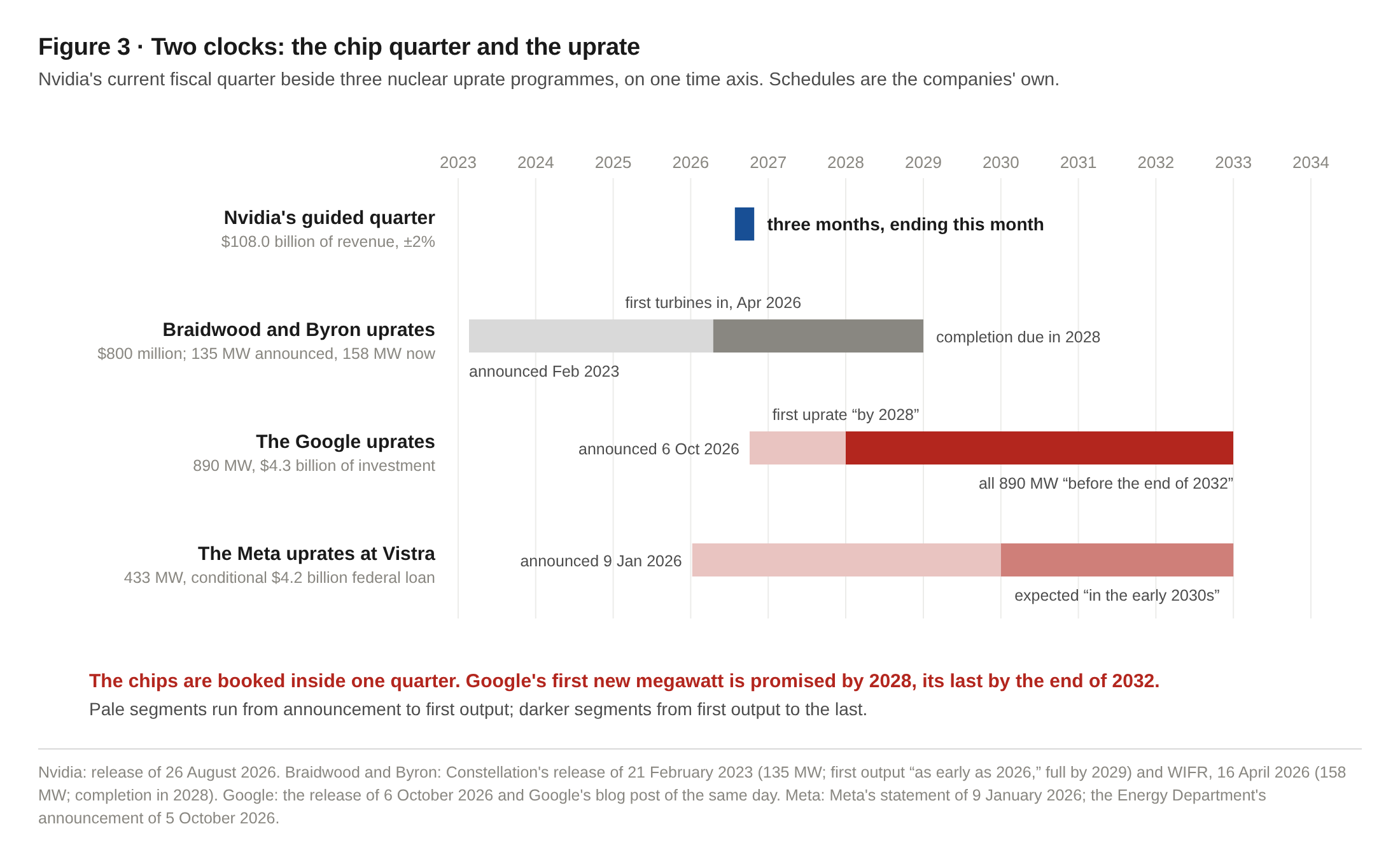 Two clocks: the chip quarter and the uprate