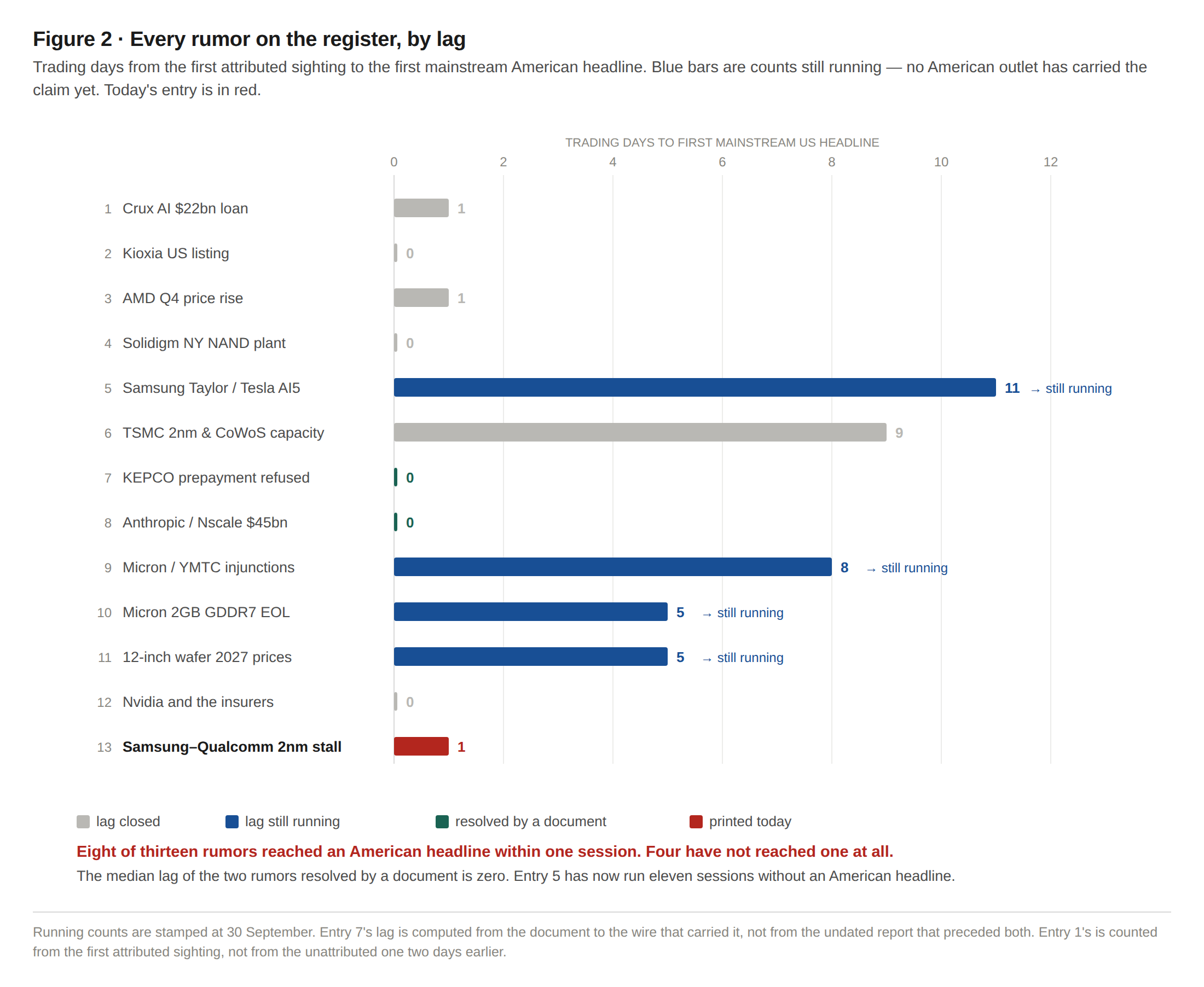 Figure 2. Every rumor on the register by lag: trading days from the first attributed sighting to the first mainstream American headline, with running counts and today's entry marked.