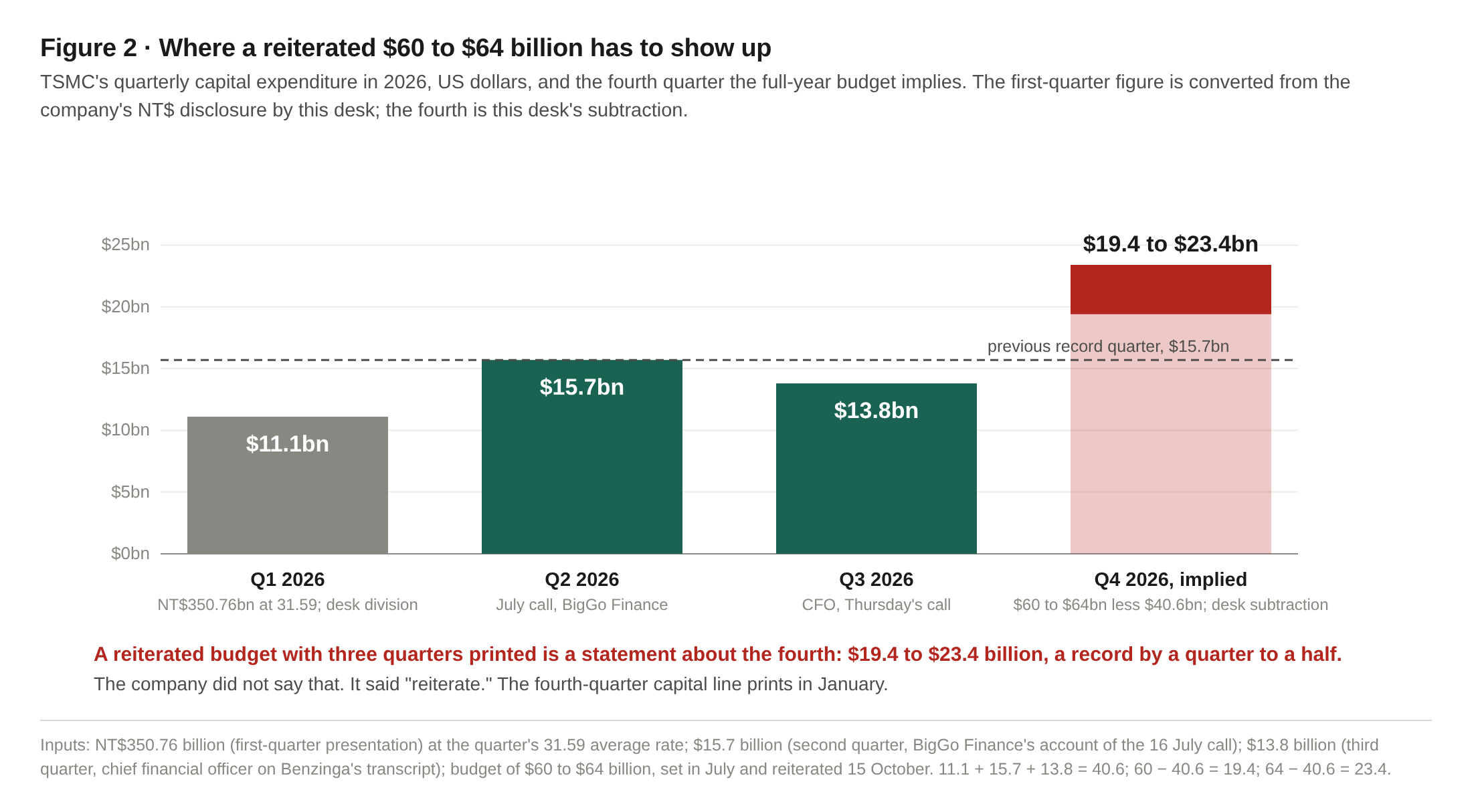 Where a reiterated budget has to show up