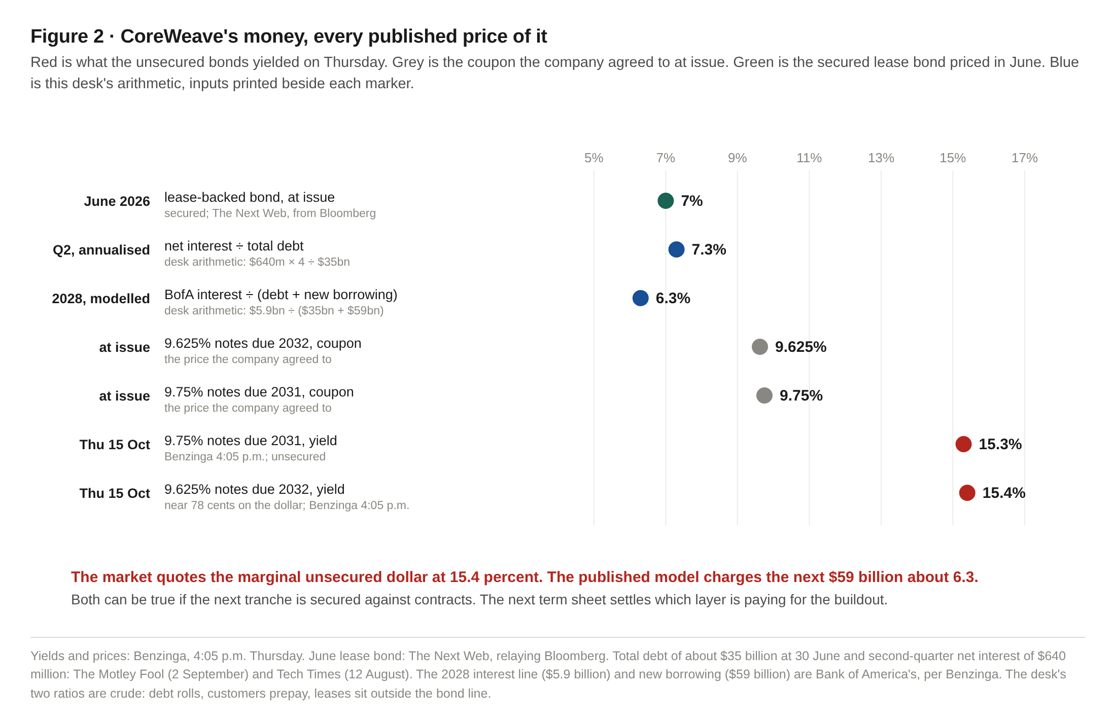 CoreWeave's money, every published price of it