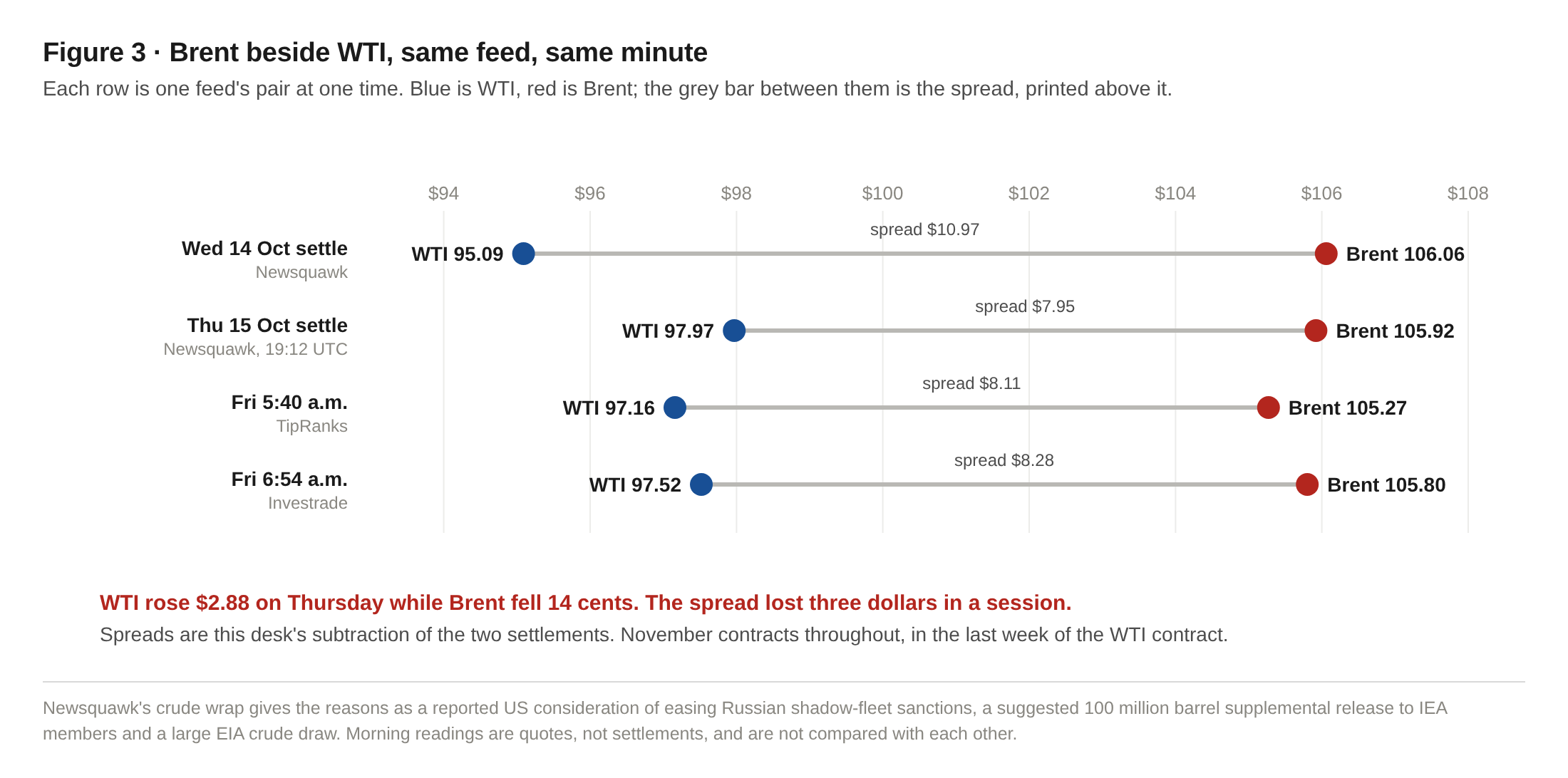 Brent beside WTI: the spread fell three dollars on Thursday