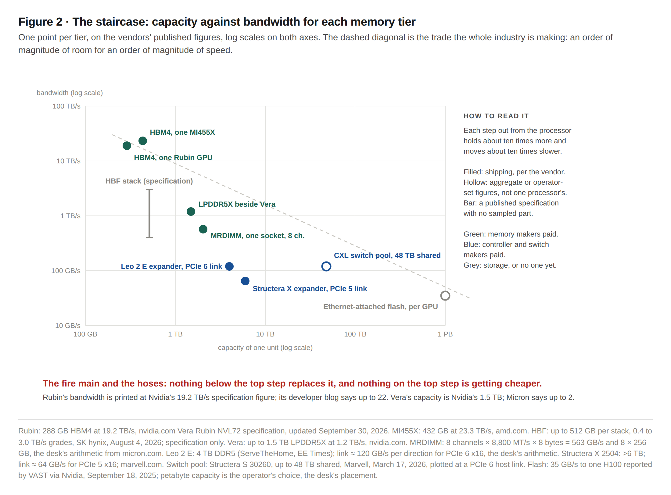 Figure 2 · The staircase: capacity against bandwidth for each memory tier, on vendors' published figures. Log scales—company specifications and releases cited in the text.