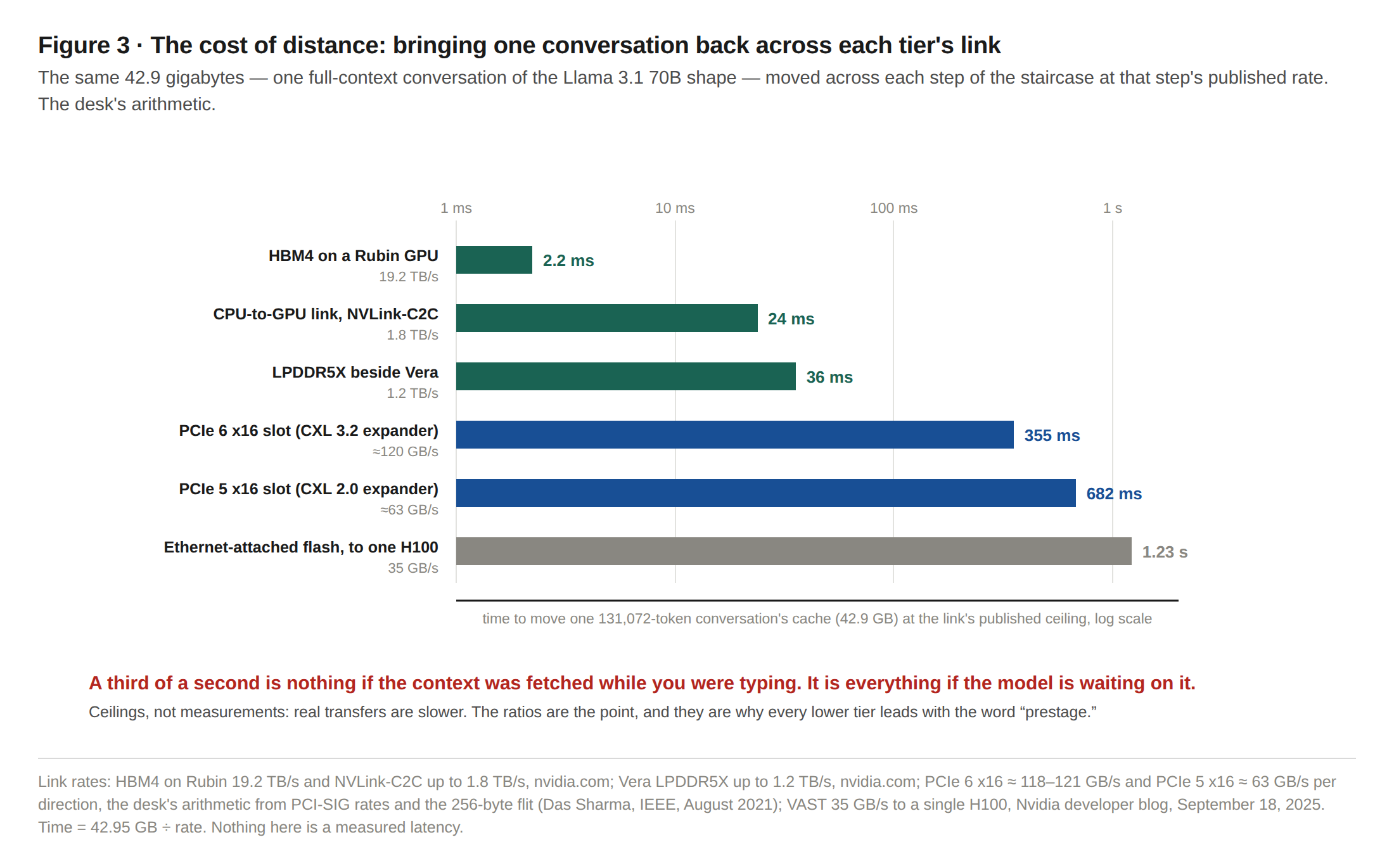 Figure 3 · The cost of distance: time to move one 131,072-token conversation across each tier's published link rate. The desk's arithmetic; link rates from the vendors cited in the text.