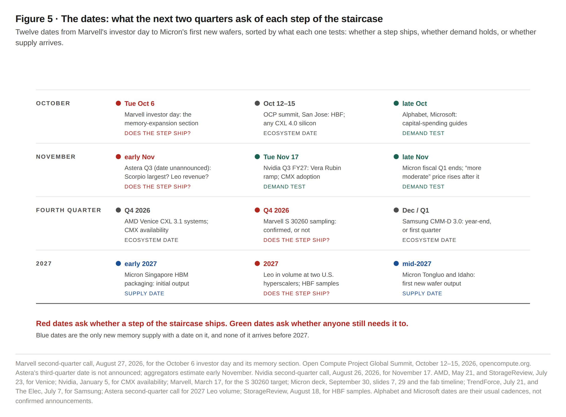 Figure 5 · The dates: the tests the next two quarters put to each step of the staircase. Company announcements; conference calendars; kernel documentation.