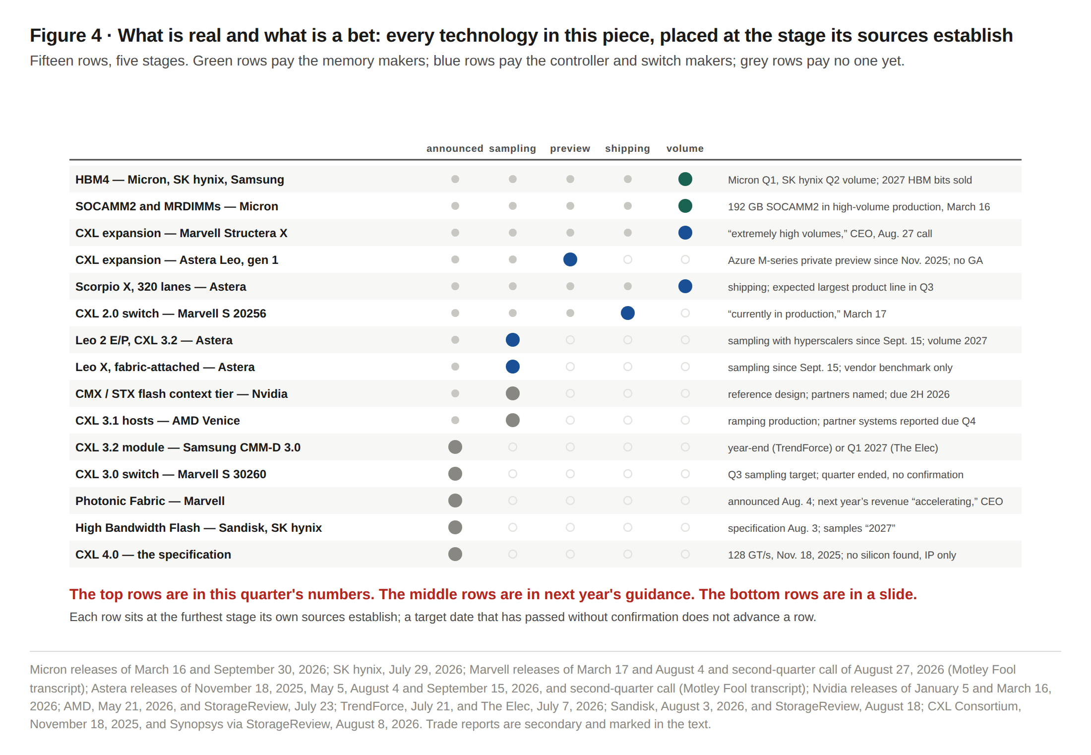 Figure 4 · What is real and what is a bet: each technology placed at the furthest stage its sources establish. Company releases and calls; kernel documentation; trade reports marked where used.