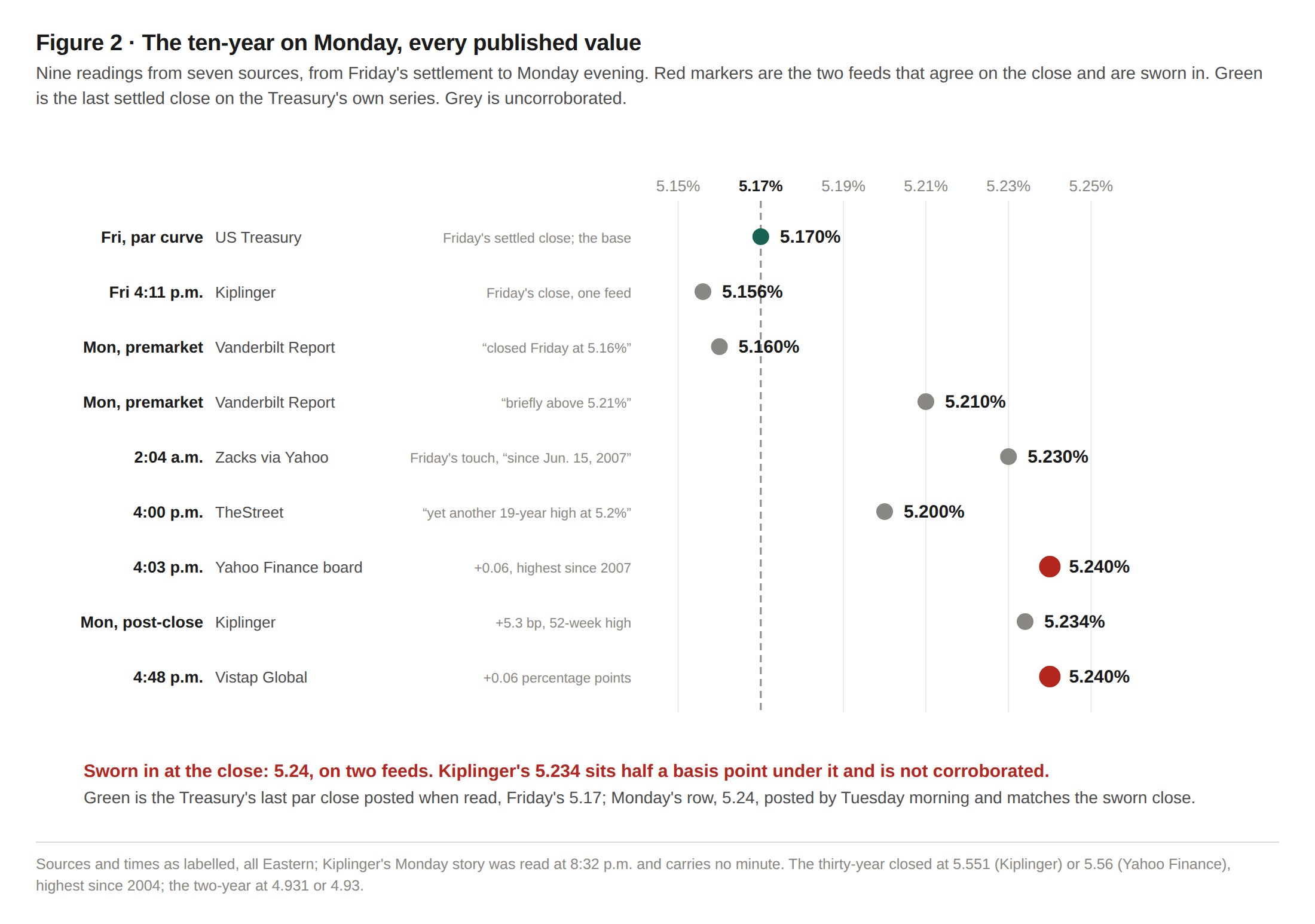 Every published value of the ten-year on Monday
