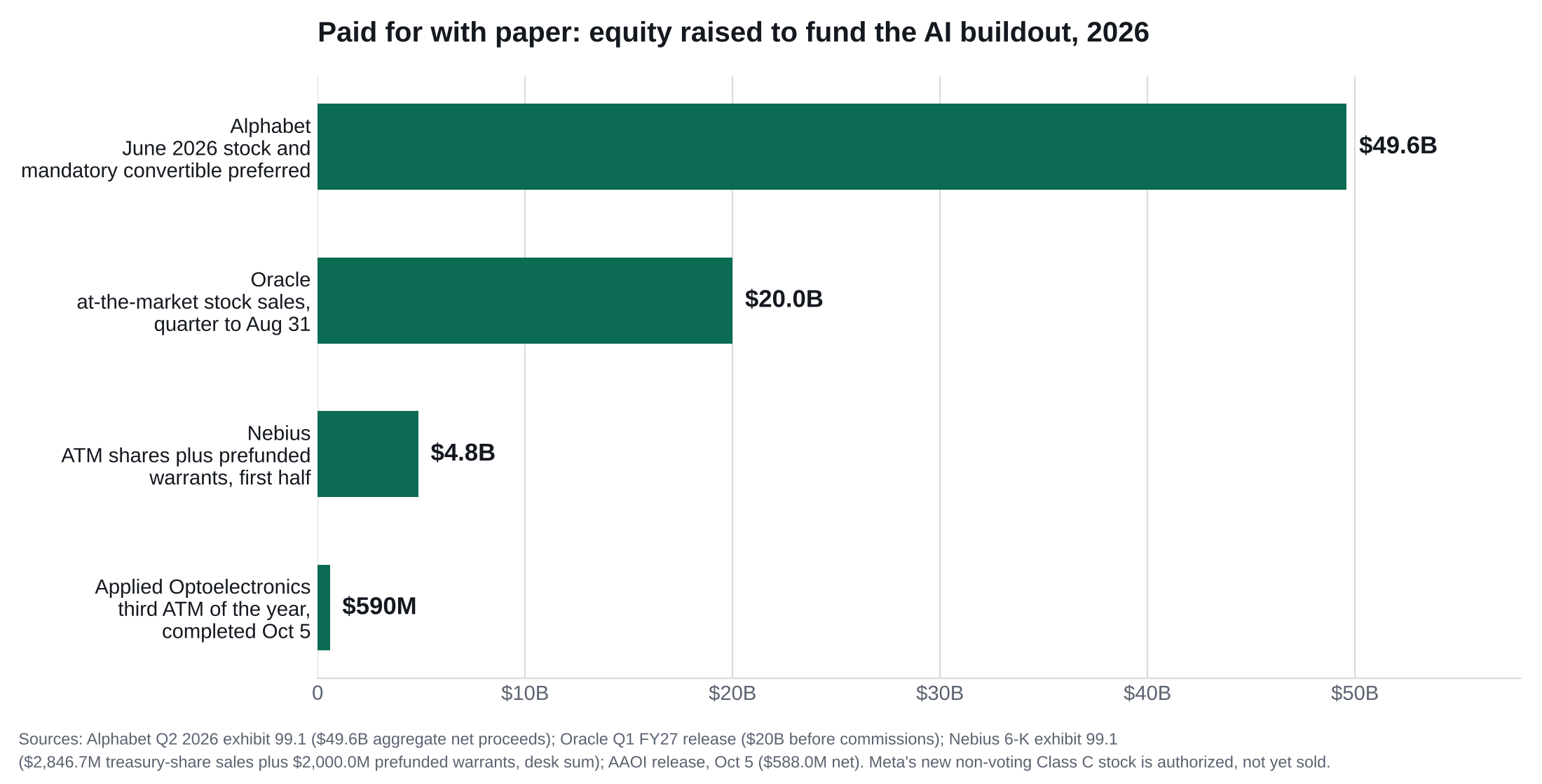 Equity raised in 2026 to fund AI capital spending, by company