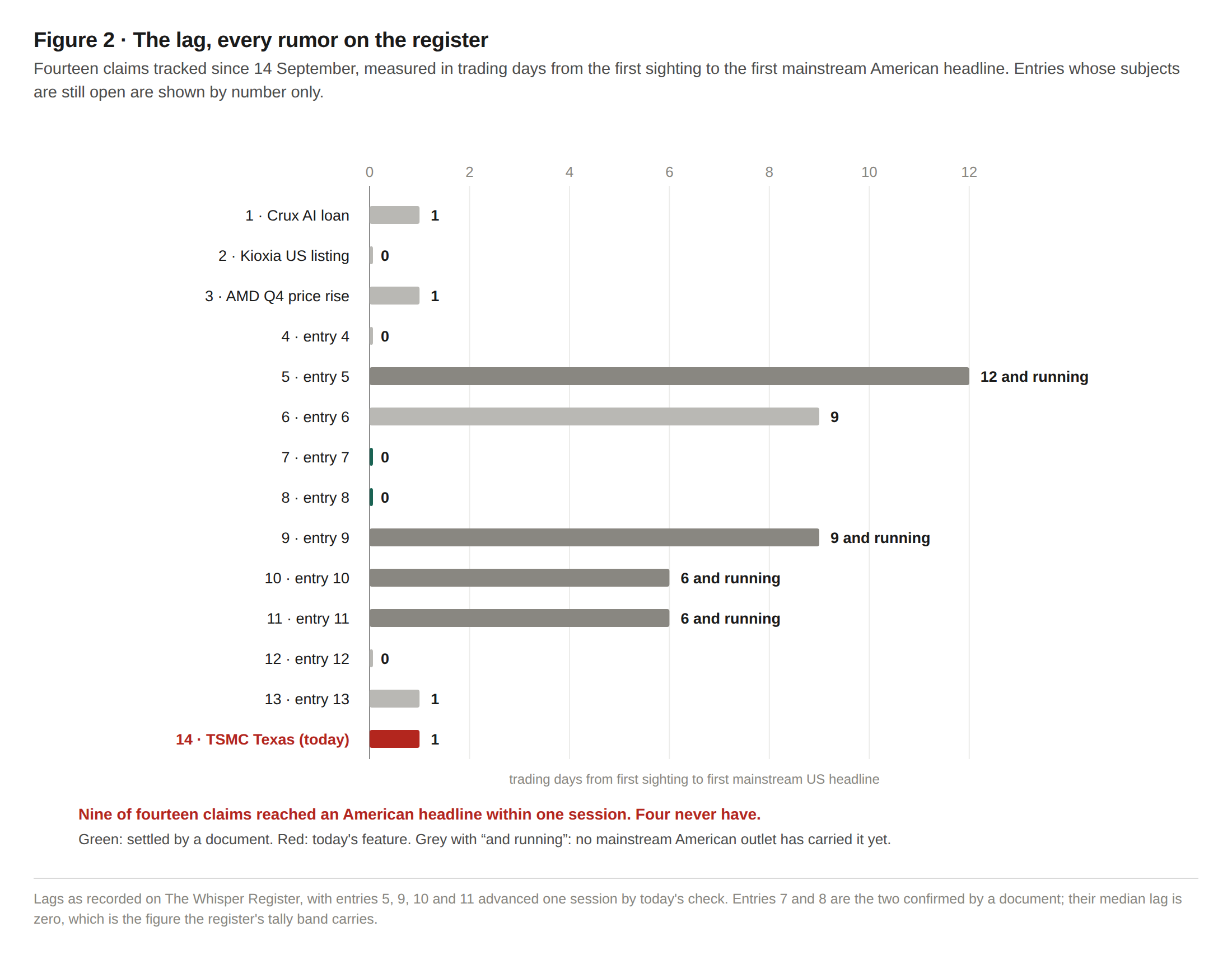 The lag: every rumor on the register, first sighting to first mainstream US headline