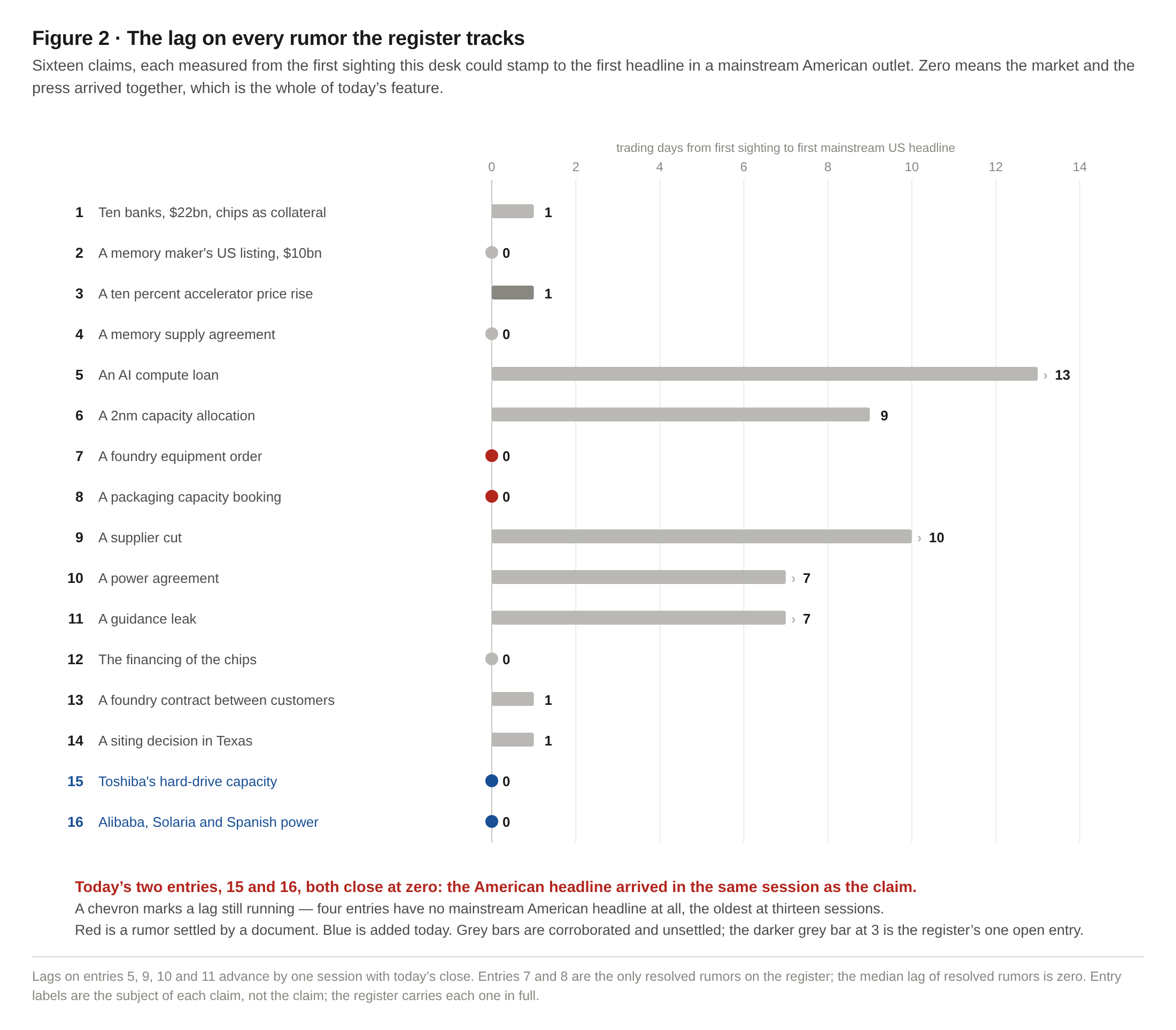 Figure 2: the lag on every rumor the register tracks. Sixteen horizontal bars showing trading days from first sighting to first mainstream US headline, from zero up to thirteen, with today's two entries at zero in blue and the two resolved rumors in red.