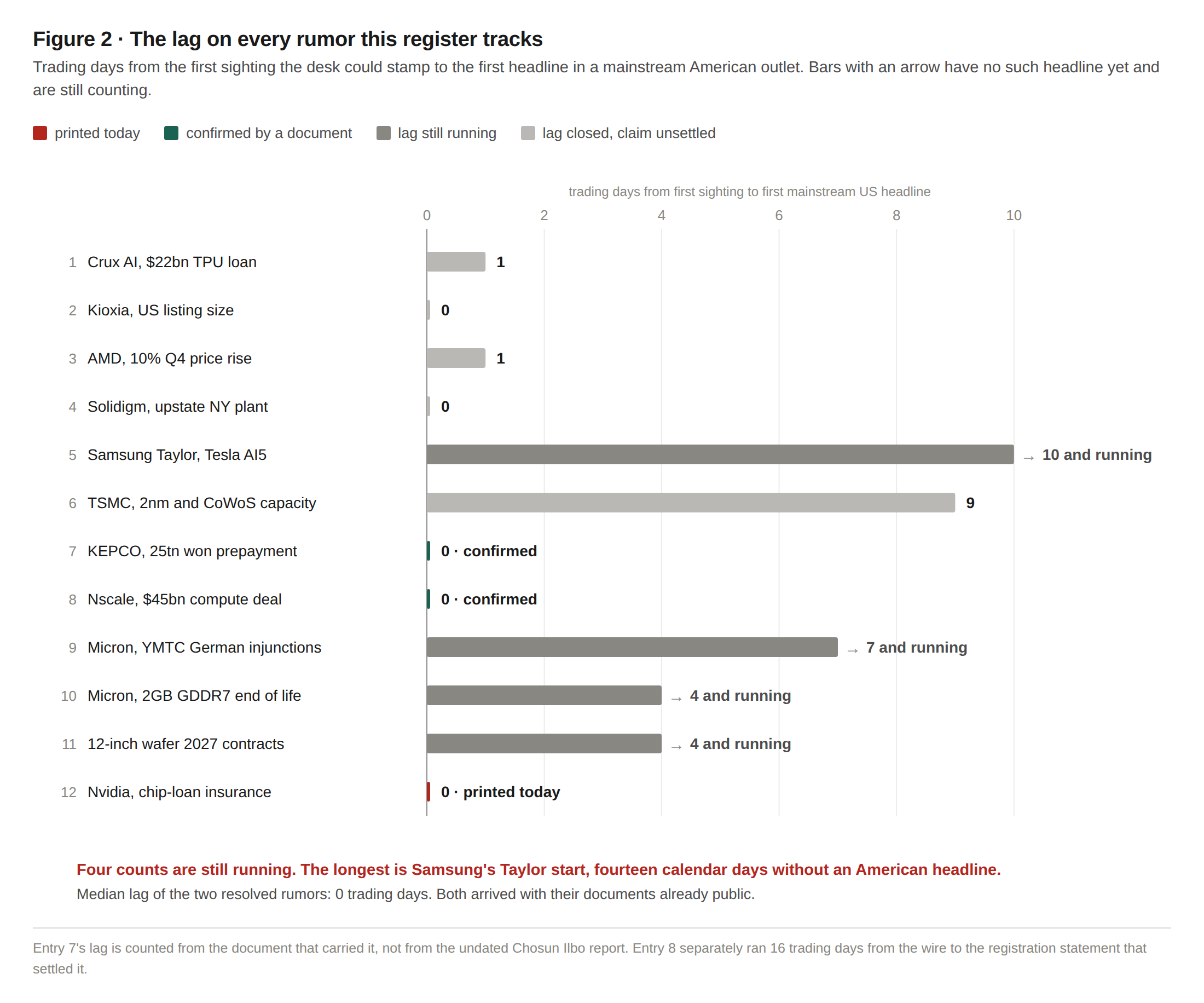 Figure 2: trading days from first sighting to first mainstream US headline for every rumor on the register.