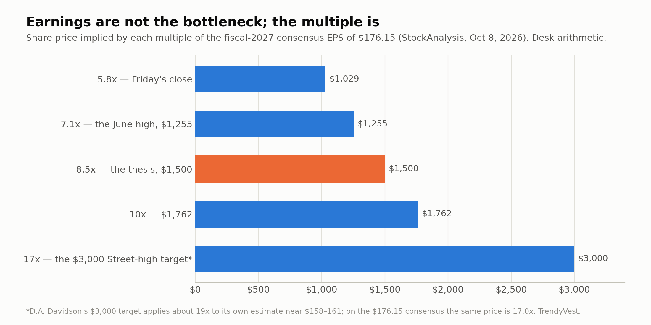 Earnings are not the bottleneck; the multiple is