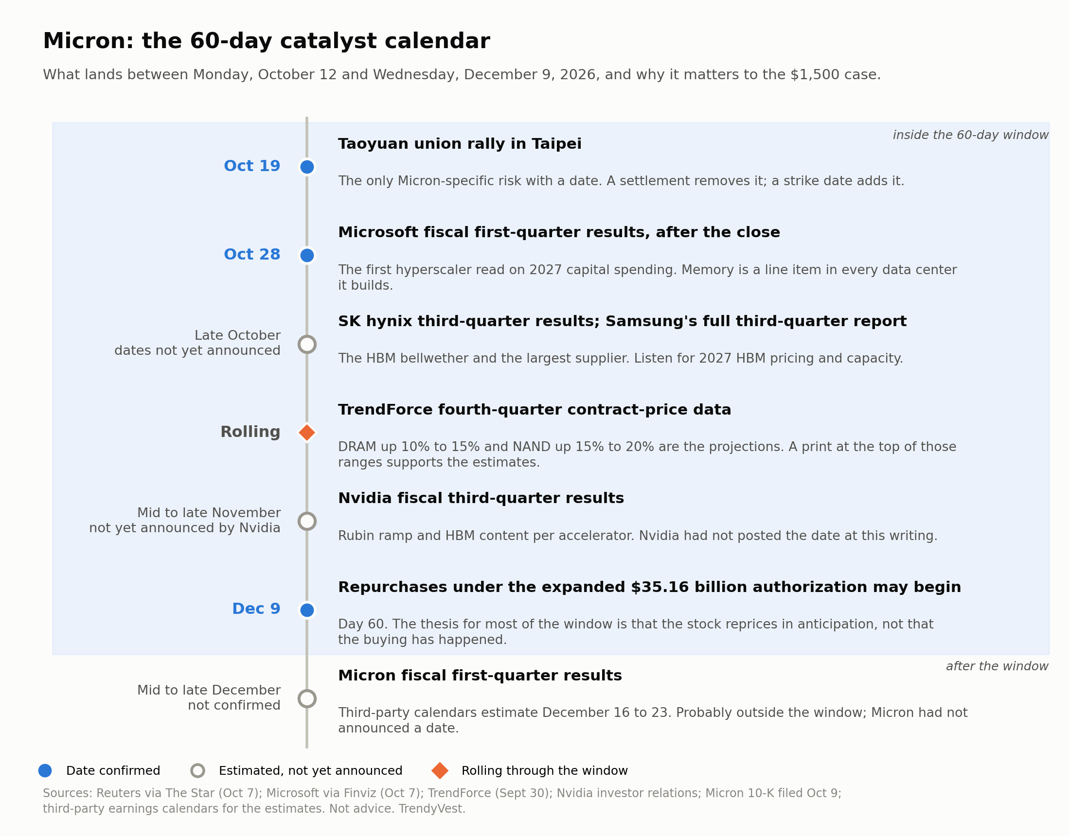 Micron: the 60-day catalyst calendar