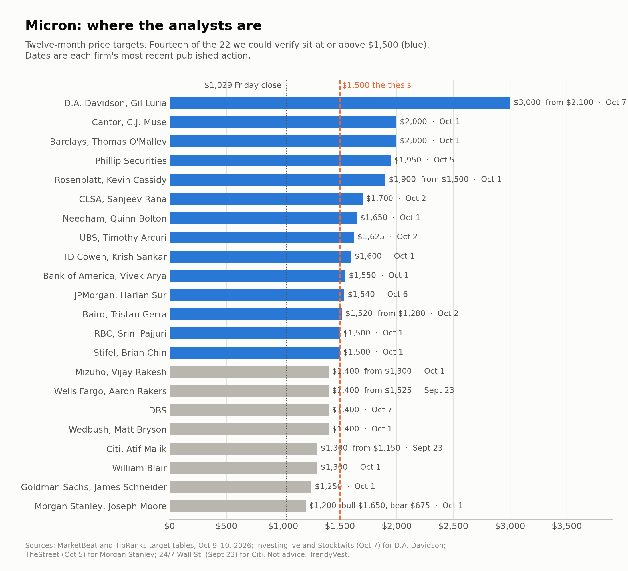 Micron: where the analysts are