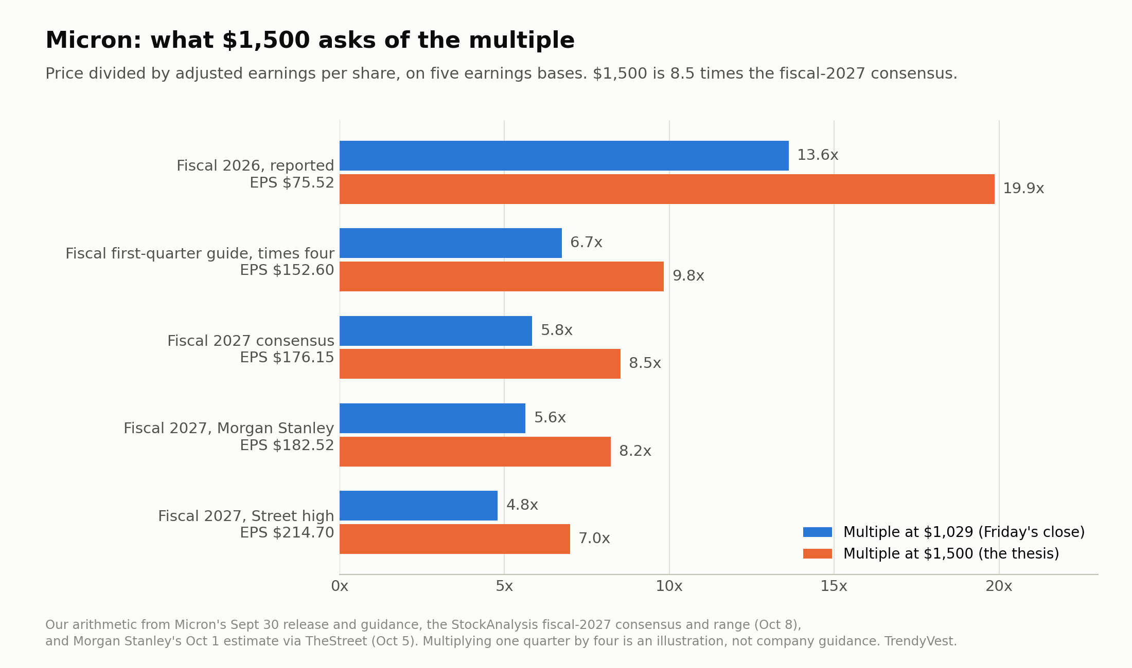 Micron: what $1,500 asks of the multiple