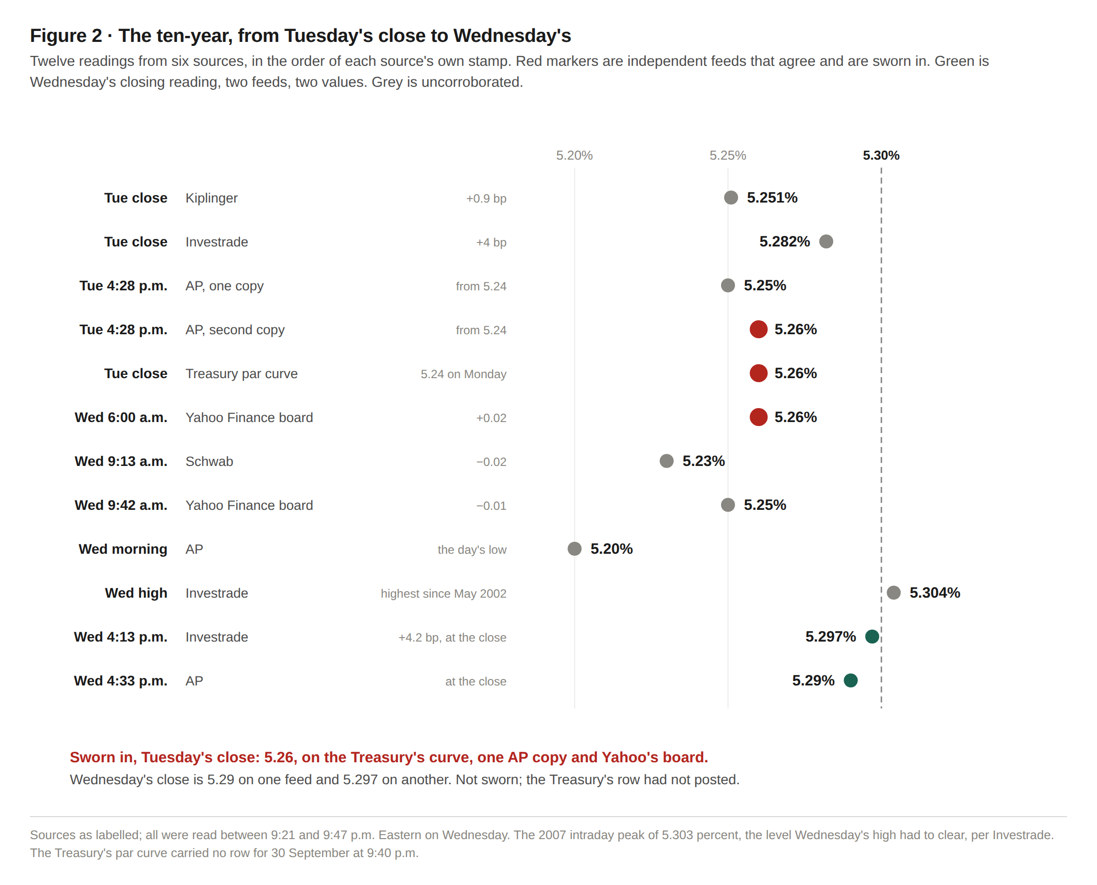 Figure 2. The ten-year Treasury yield from Tuesday's close to Wednesday's: twelve readings from six sources. Tuesday's close: Kiplinger 5.251, Investrade 5.282, one AP copy 5.25; sworn in at 5.26 on a second AP copy, the Treasury's par curve and Yahoo Finance's board. Wednesday: Schwab 5.23 at 9:13 a.m., Yahoo's board 5.25 at 9:42 a.m., the AP's morning low 5.20, Investrade's high 5.304; at the close, Investrade 5.297 and the AP 5.29, not sworn.