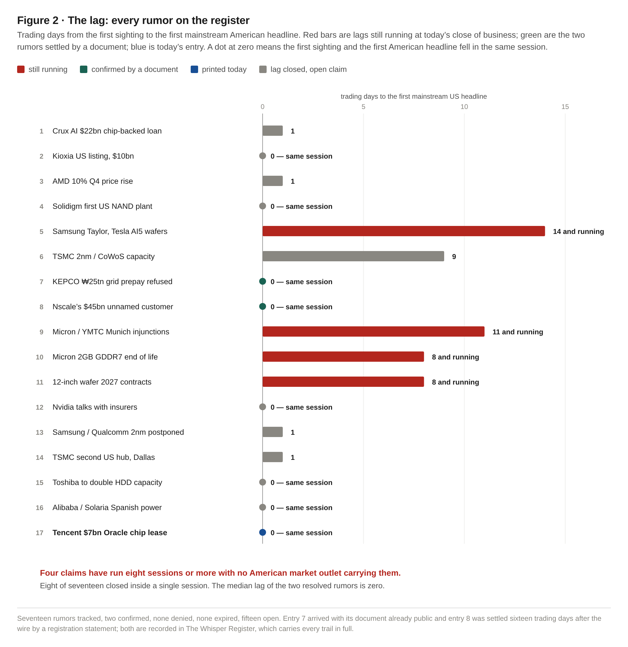 The lag: every rumor on the register, first sighting to first mainstream US headline