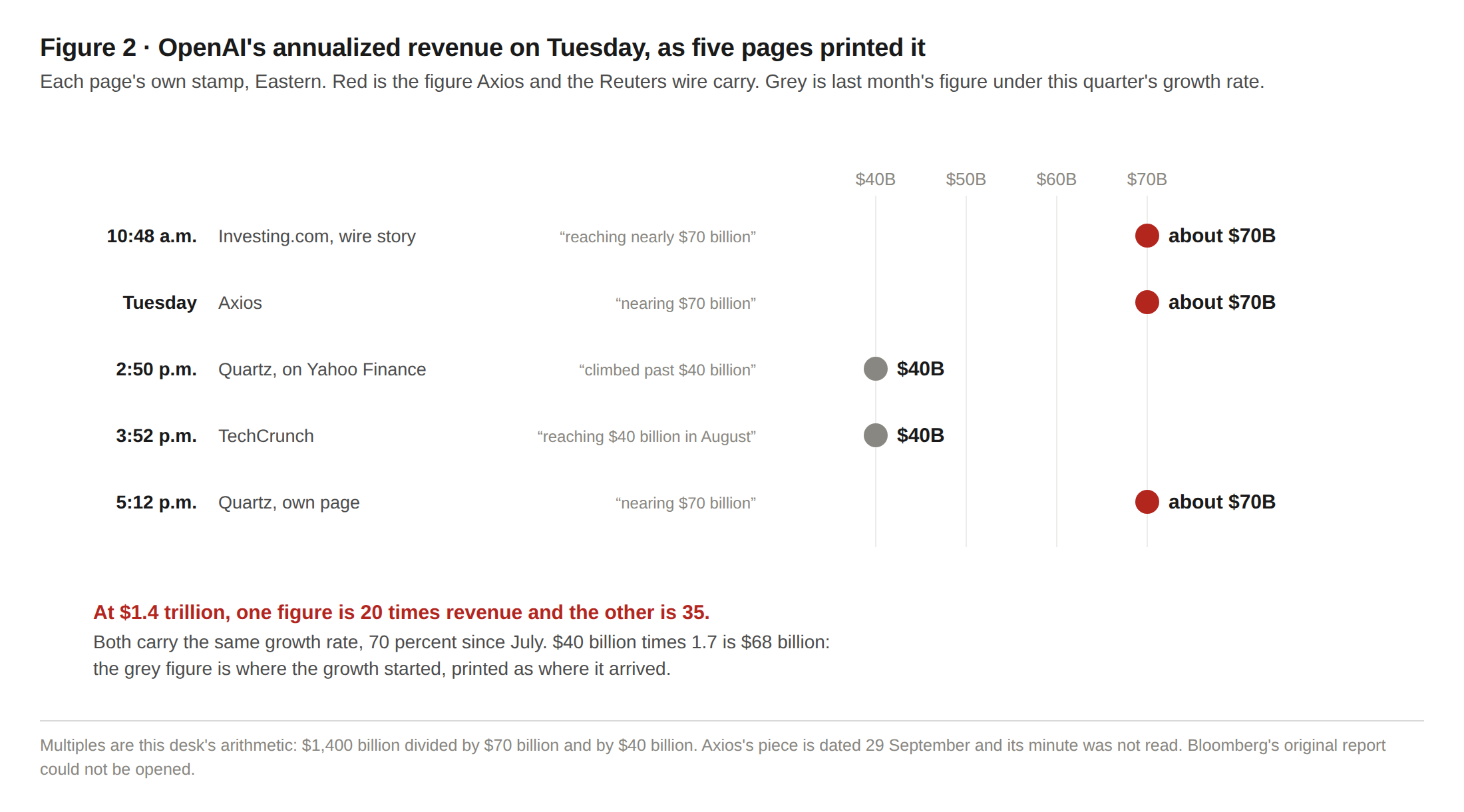 OpenAI's annualized revenue on Tuesday, as five pages printed it: about $70 billion on Investing.com's wire story, Axios and Quartz's own page; $40 billion on Quartz via Yahoo Finance and on TechCrunch. At $1.4 trillion, one figure is 20 times revenue and the other is 35.