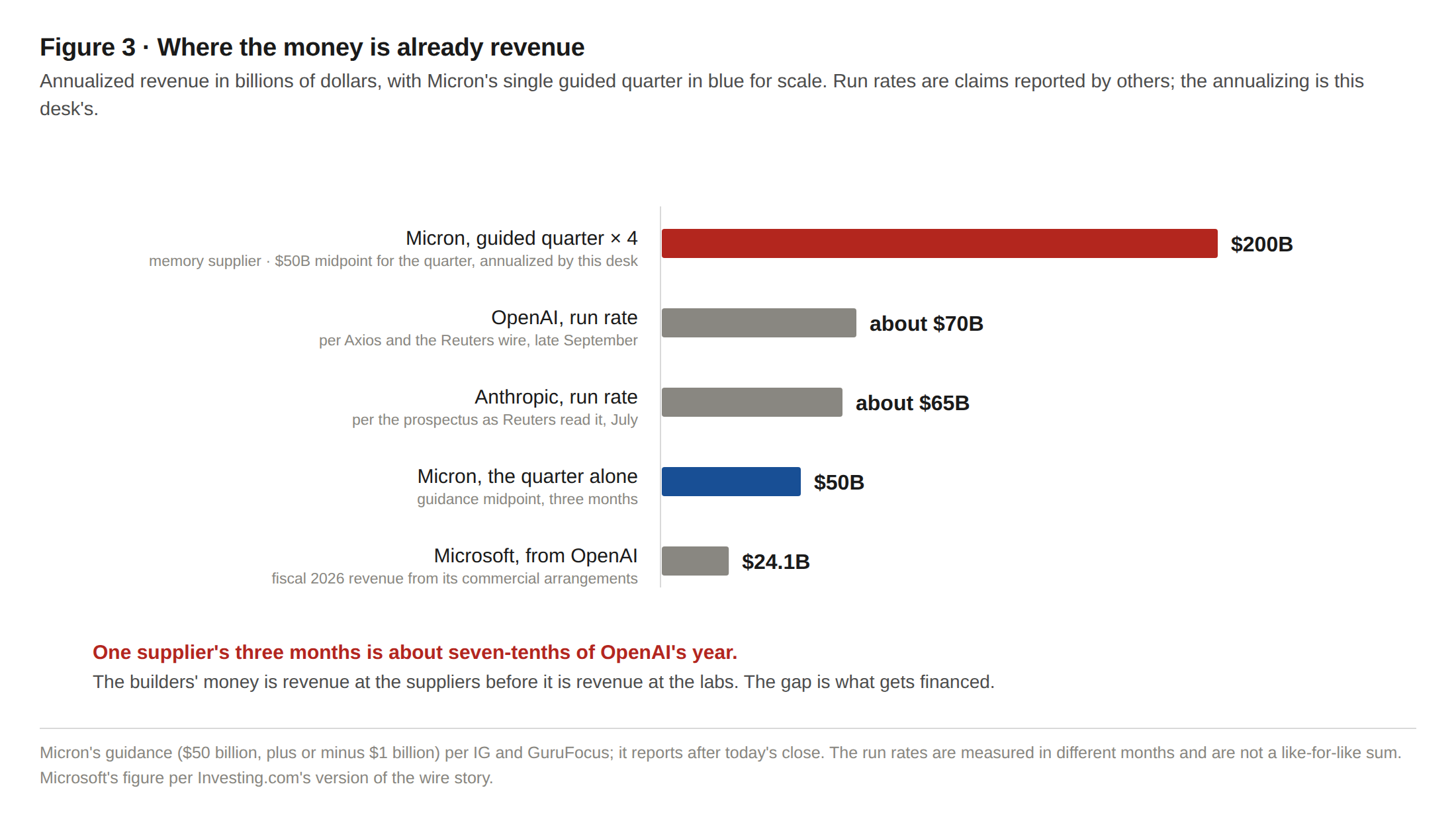 Where the money is already revenue, annualized, in billions of dollars: Micron's guided quarter times four, $200 billion; OpenAI's run rate, about $70 billion; Anthropic's run rate, about $65 billion; Micron's quarter alone, $50 billion; Microsoft's fiscal 2026 revenue from OpenAI, $24.1 billion.