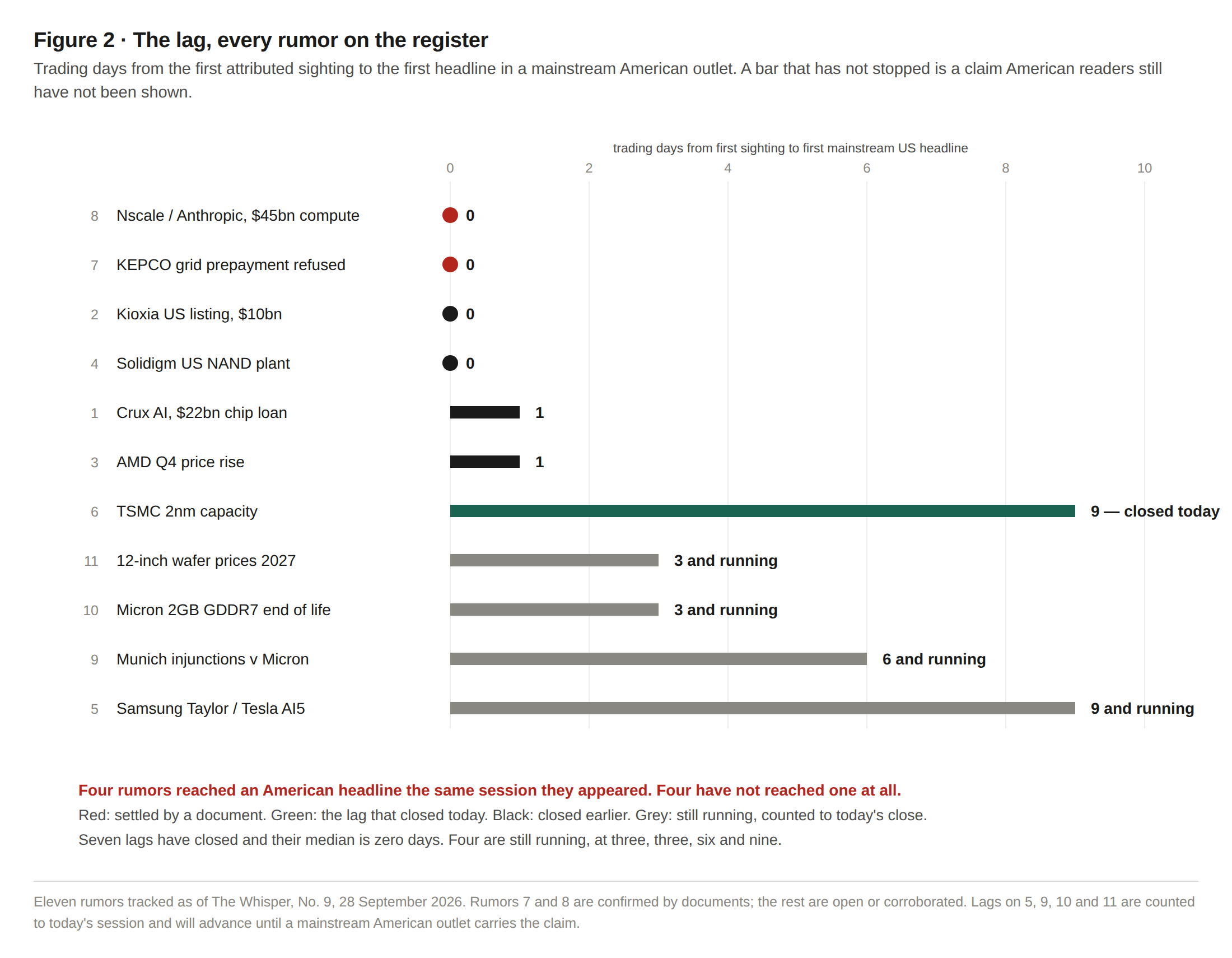 The lag: every rumor on the register, first sighting to first mainstream US headline
