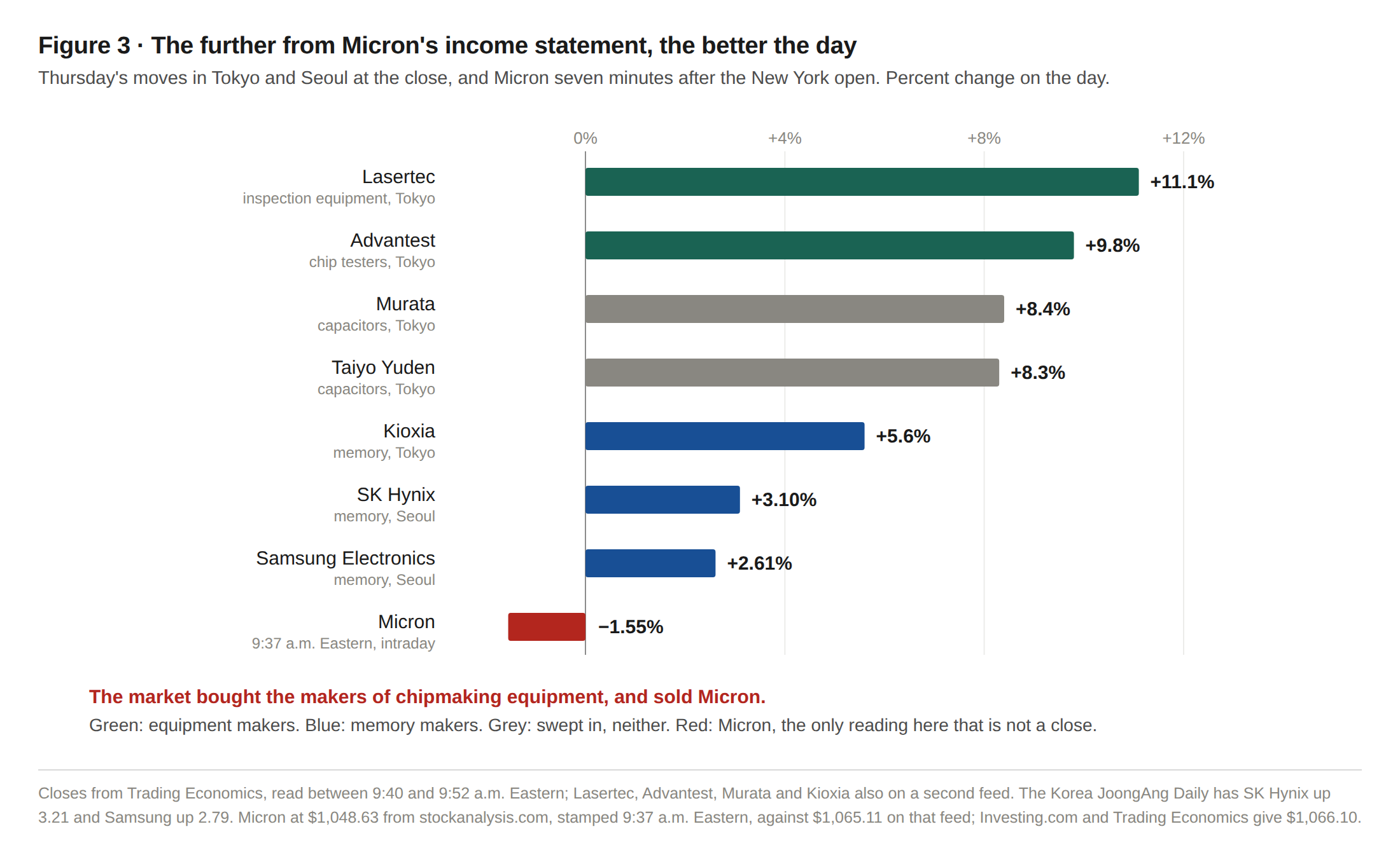 The further from Micron's income statement, the better the day