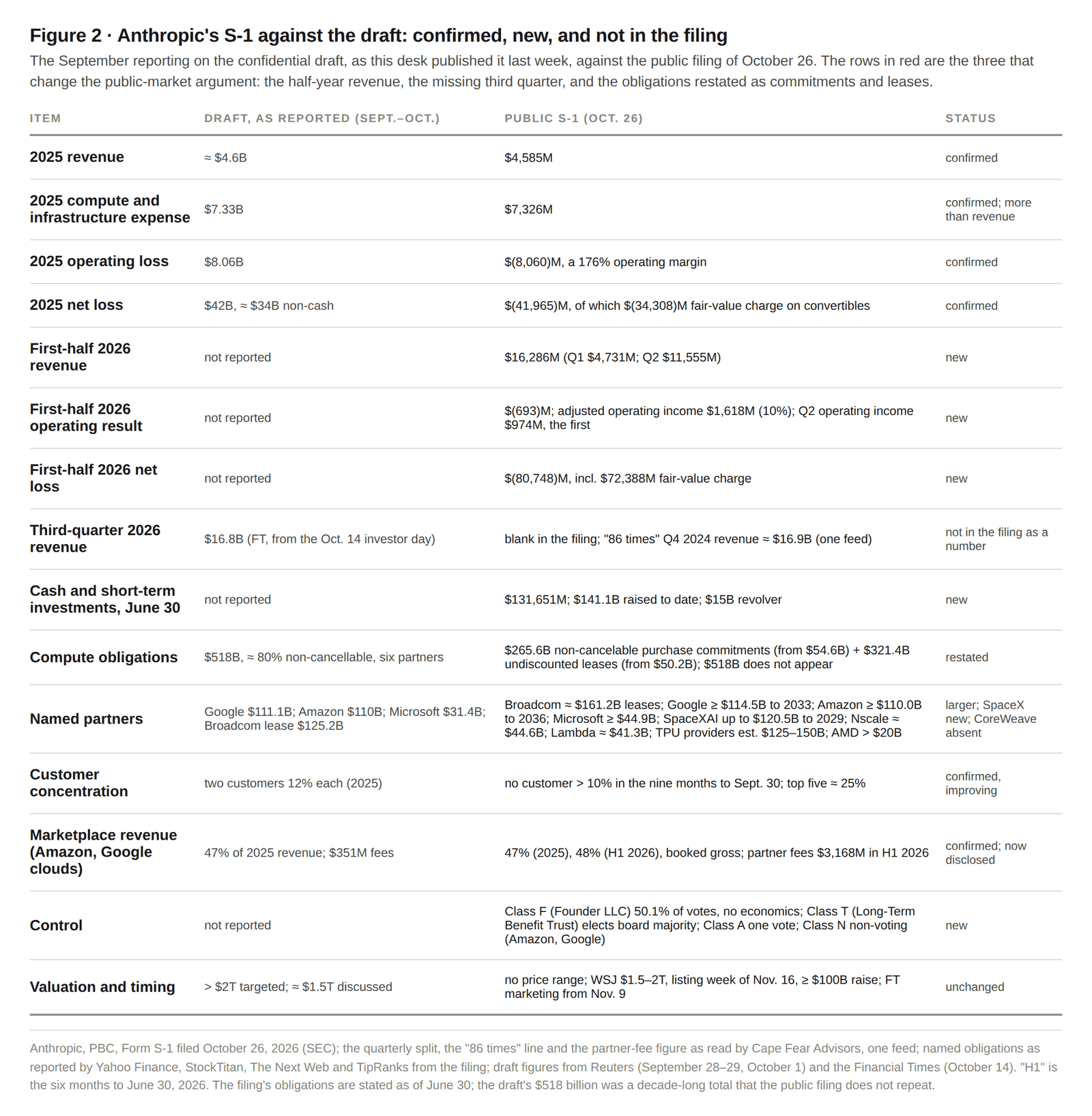 Figure 2. Anthropic's S-1 versus the draft reported in September: what's confirmed, what's new and what's not in the filing.