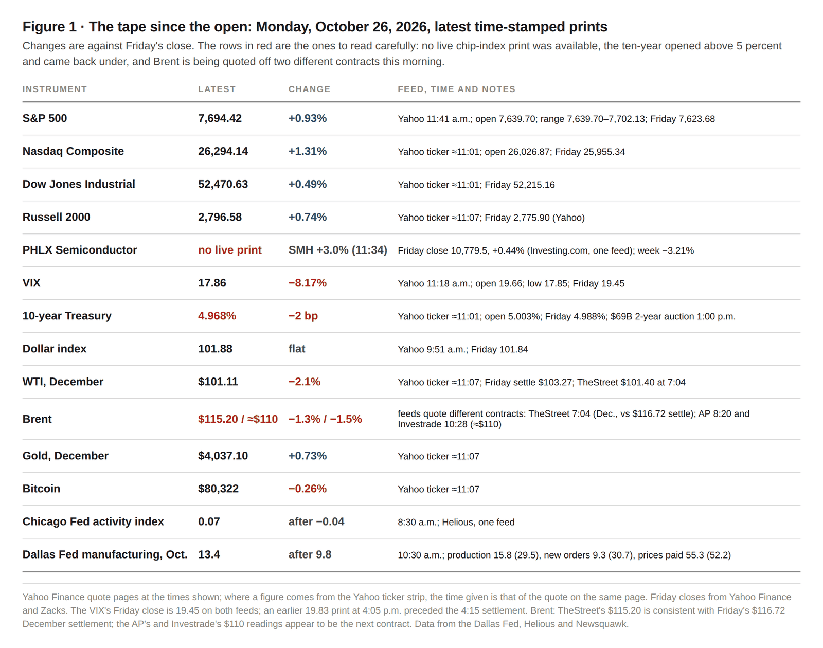 Figure 1. The tape since the open: Monday, October 26, 2026 (latest time-stamped prints) against Friday's close.