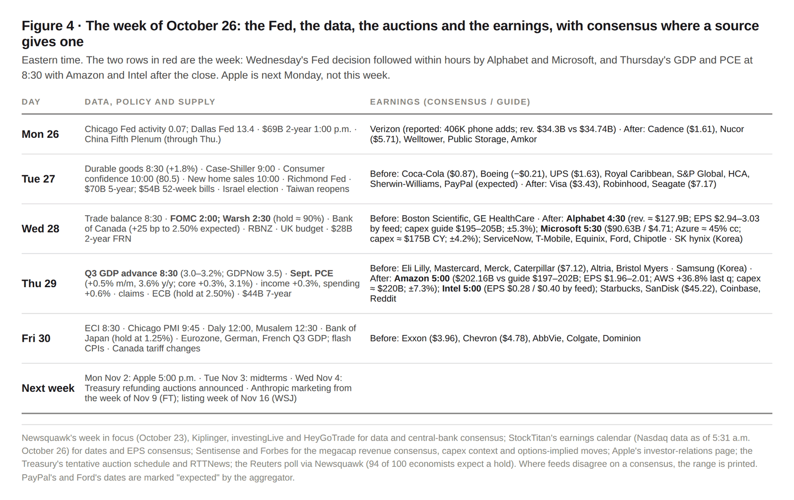 Figure 4. The week of October 26: the Fed, the data, the auctions and the earnings, with consensus where a source provides one.