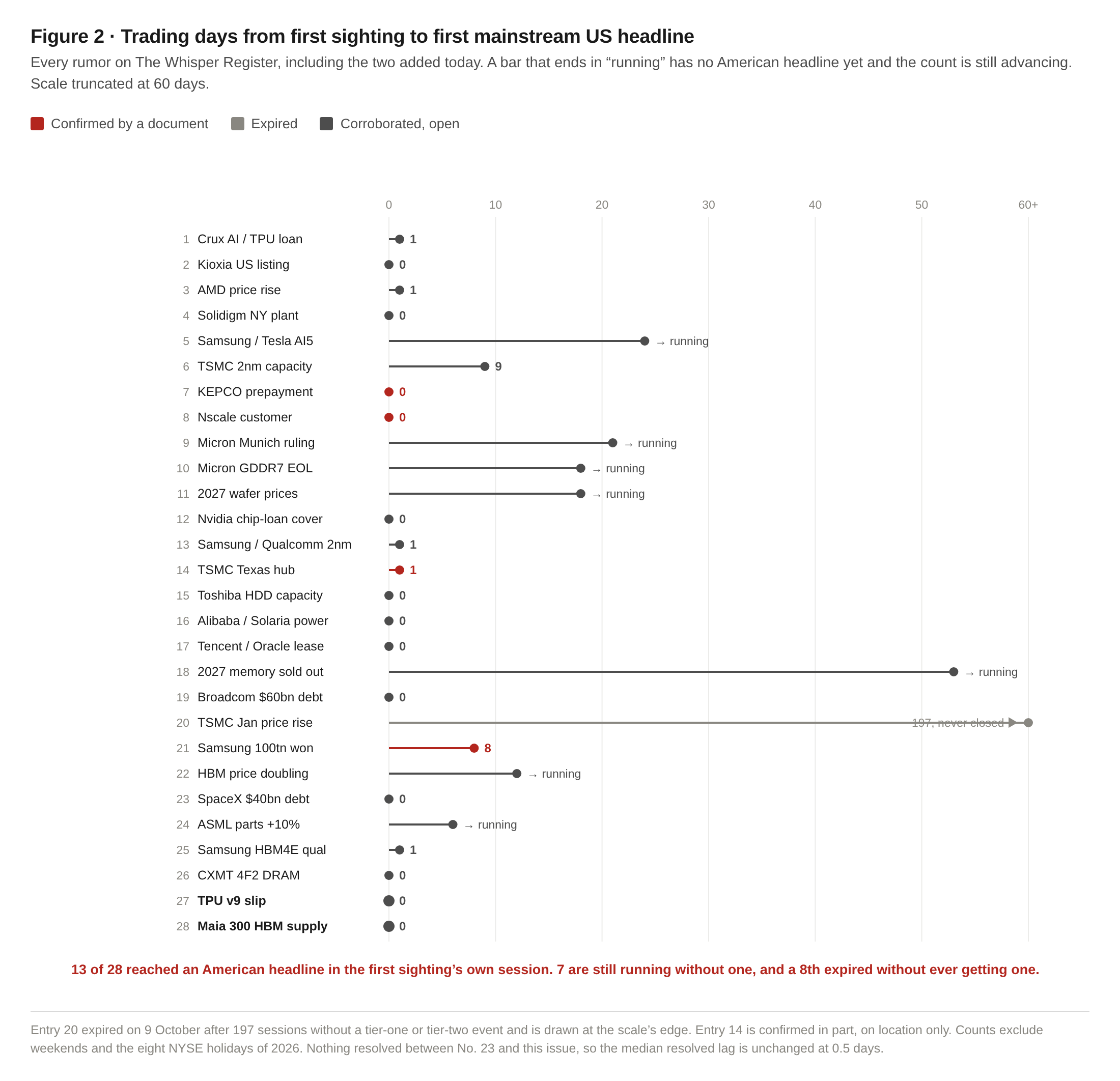 Figure 2: trading days from first sighting to first mainstream US headline for all 28 rumors on The Whisper Register, with confirmed entries in red, the expired entry in grey, and corroborated open entries in dark grey; seven bars end in 'running'.