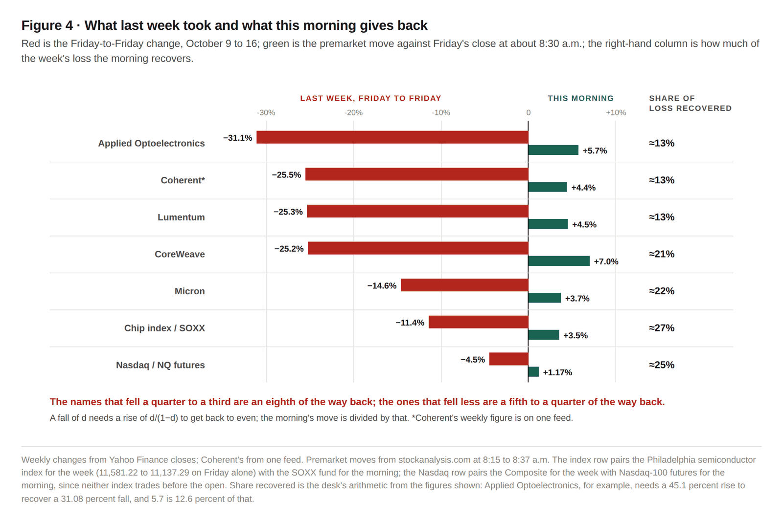 Figure 4. What last week took and what this morning gives back: the week's fall against the premarket bounce, and the share of the loss recovered.