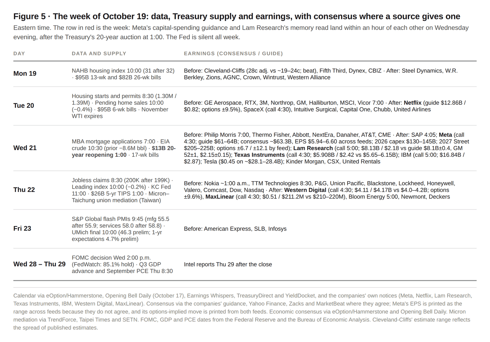 Figure 5. The week of October 19: the data, the Treasury supply, the earnings with consensus where a source provides one, and the Fed's dates.