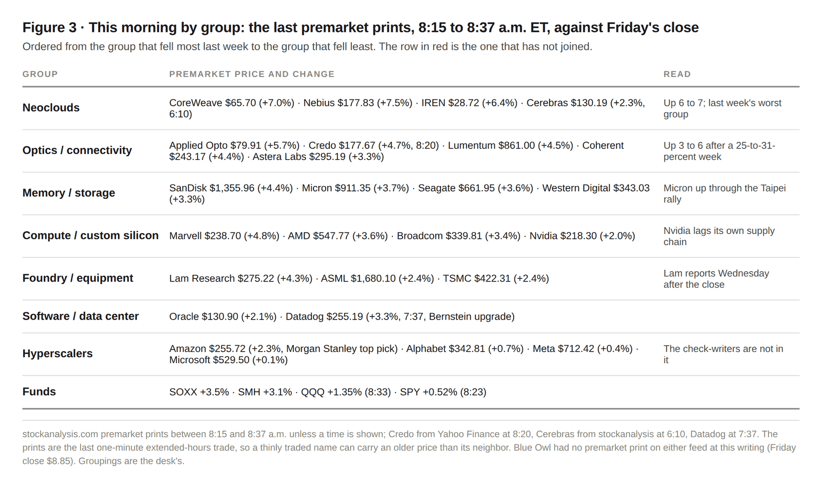Figure 3. This morning by group: the last premarket prints, 8:15 to 8:37 a.m., against Friday's close.
