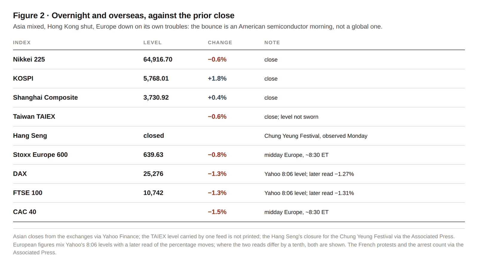 Figure 2. Overnight and overseas: Asia mixed, Hong Kong shut for the holiday, Europe down on its own troubles.