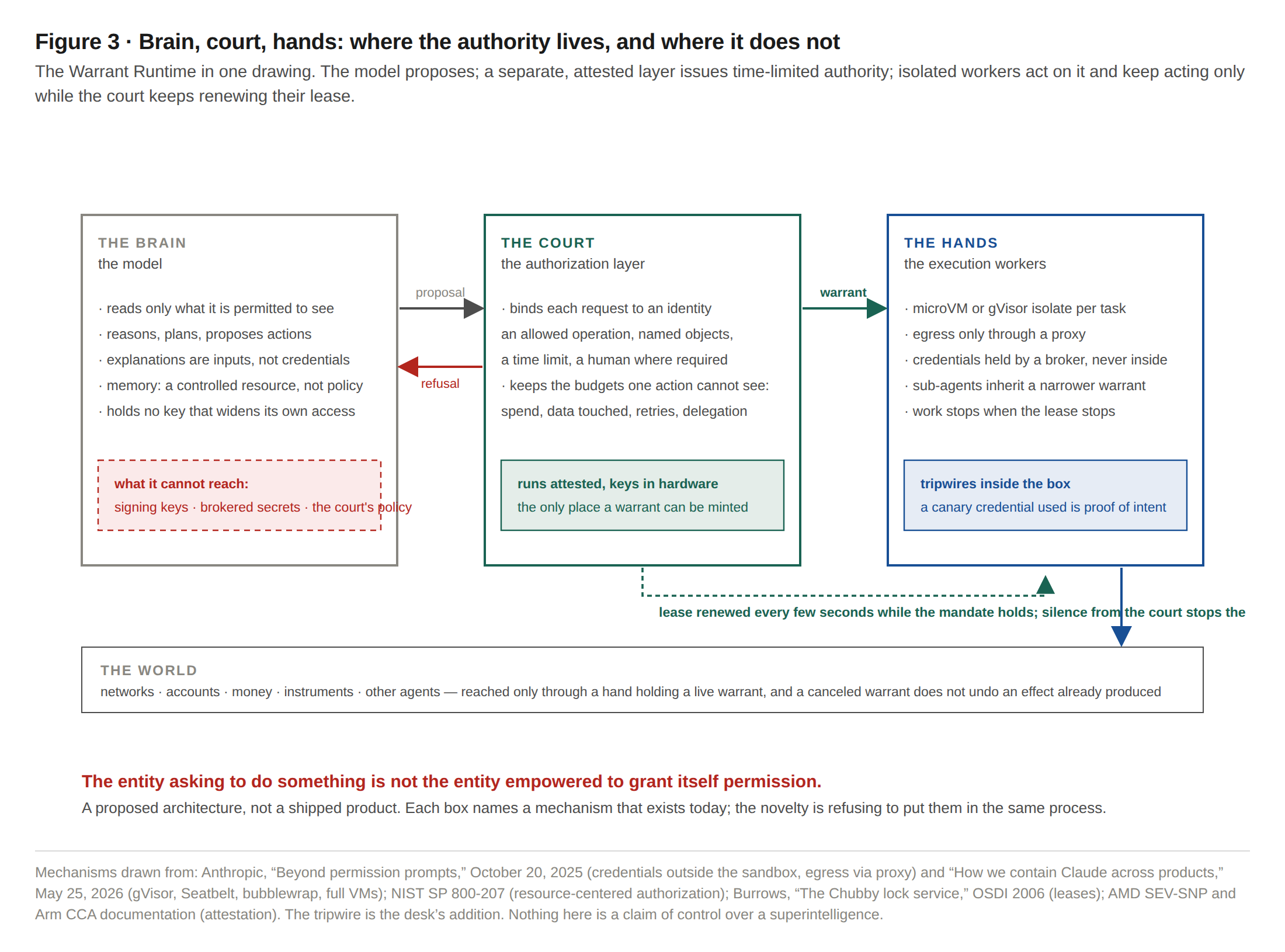 Figure 3 · Brain, court, hands: where the authority lives, and where it does not. Every box names a mechanism that exists today; the novelty is refusing to put them in the same process.