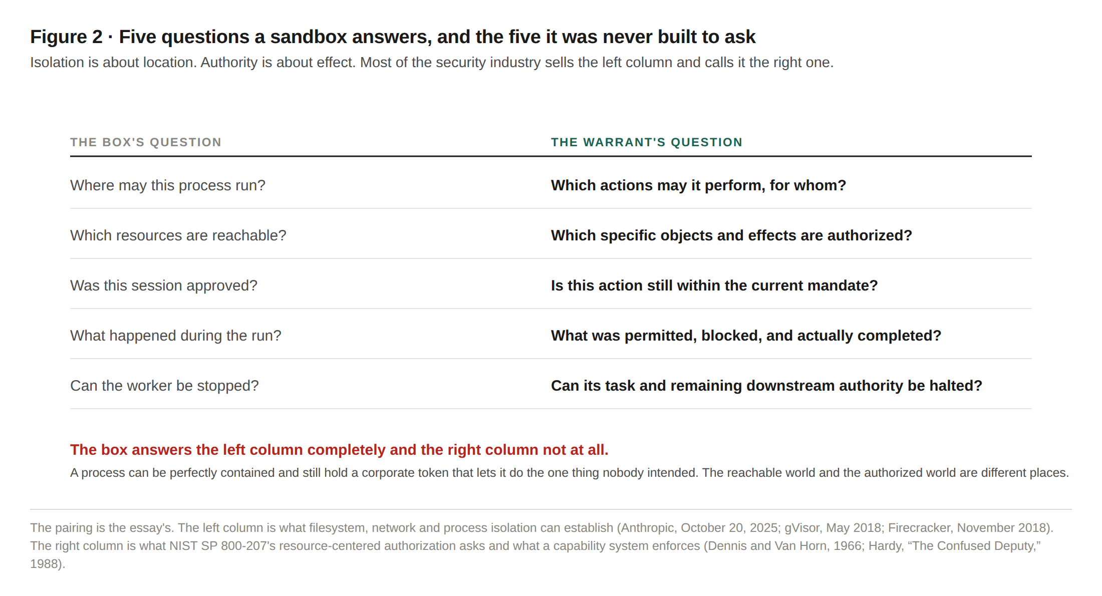 Figure 2 · Five questions a sandbox answers, and the five it was never built to ask. Isolation is about location; authority is about effect.