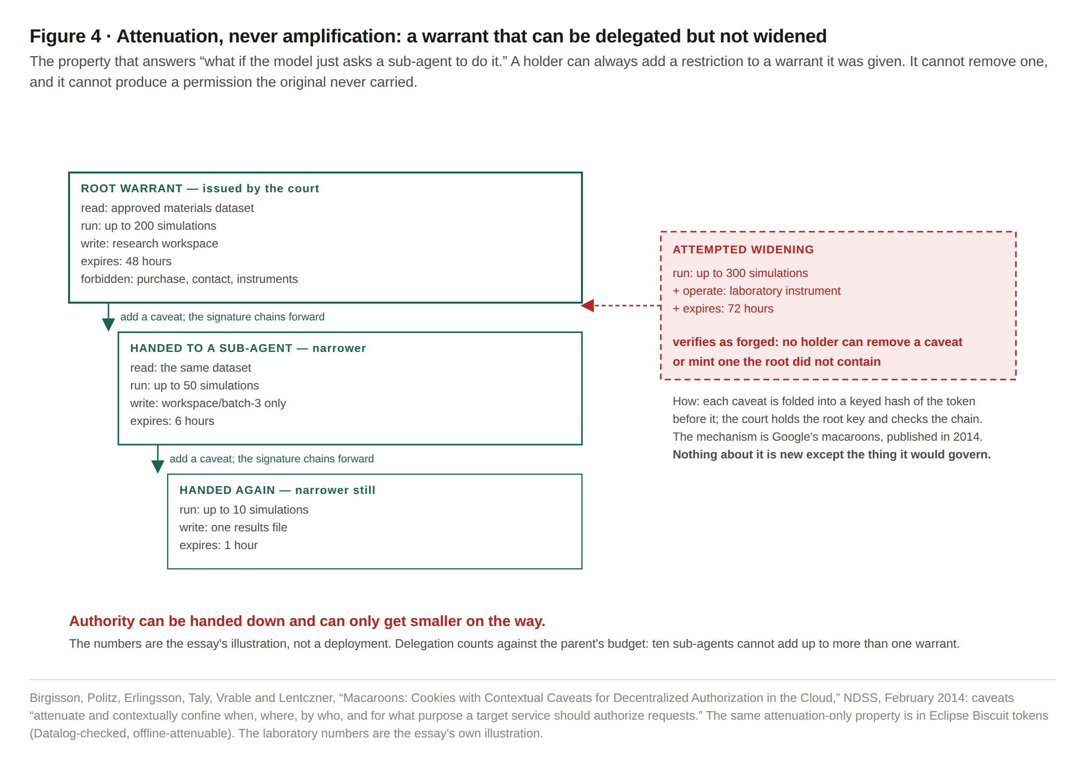 Figure 4 · Attenuation, never amplification: a warrant that can be delegated but not widened. The laboratory numbers are illustrative.