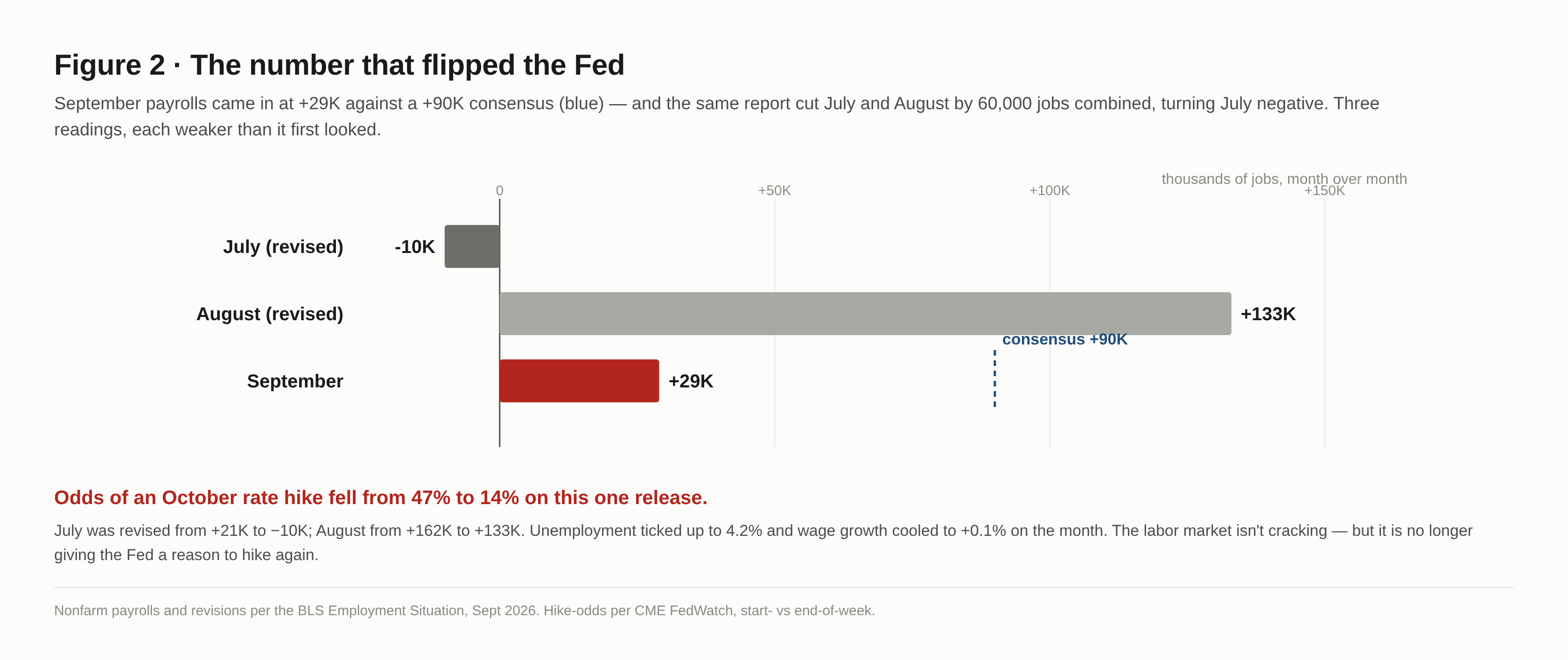 Figure 2 · The number that flipped the Fed — September payrolls vs consensus with revisions