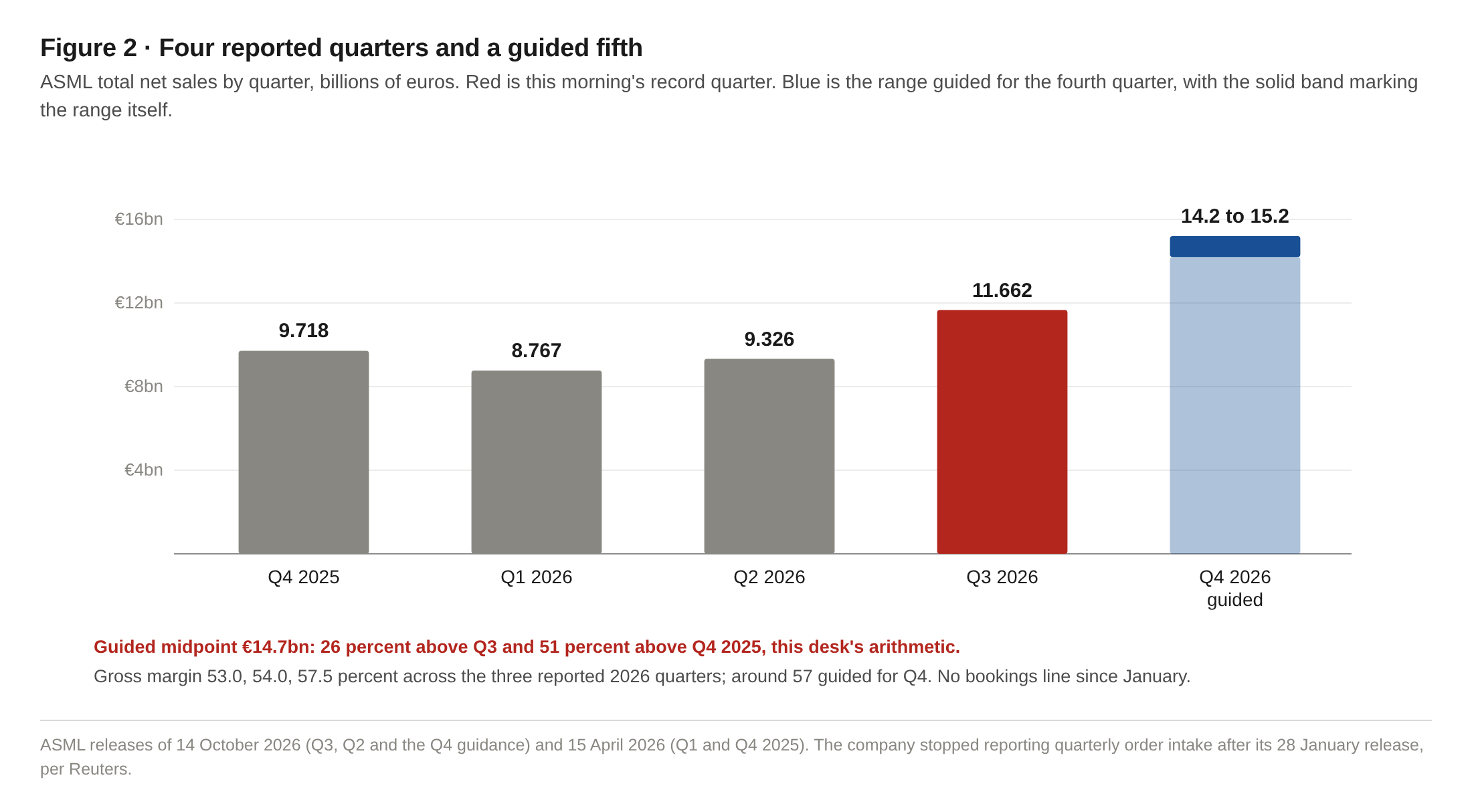 Four reported quarters and a guided fifth