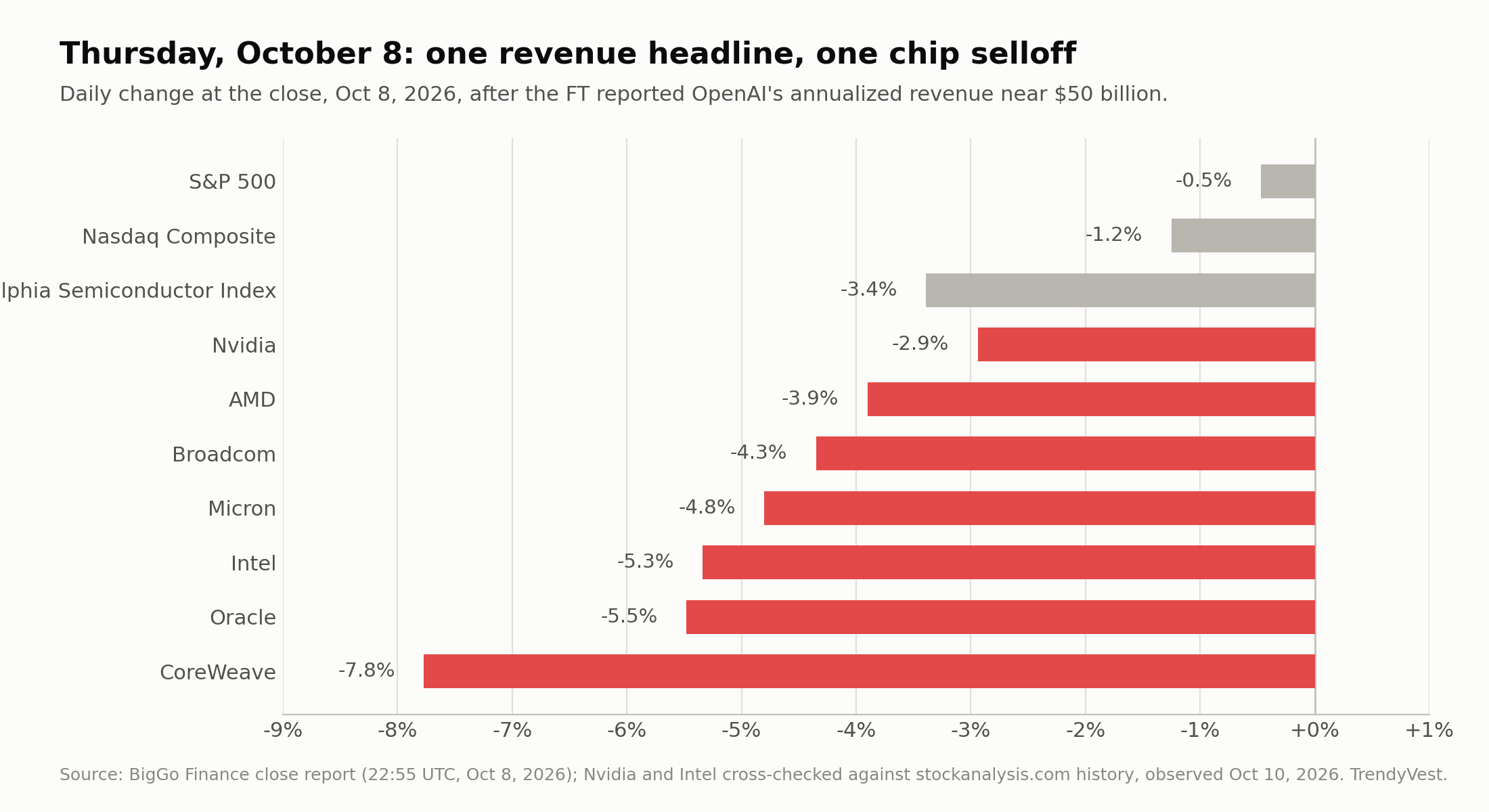 Thursday, October 8: one revenue headline, one chip selloff