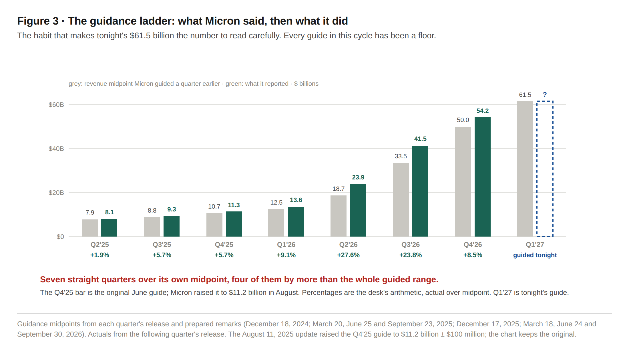 Figure 3 · The guidance ladder: what Micron said, then what it did. Guidance midpoints and actuals from each quarter's release.