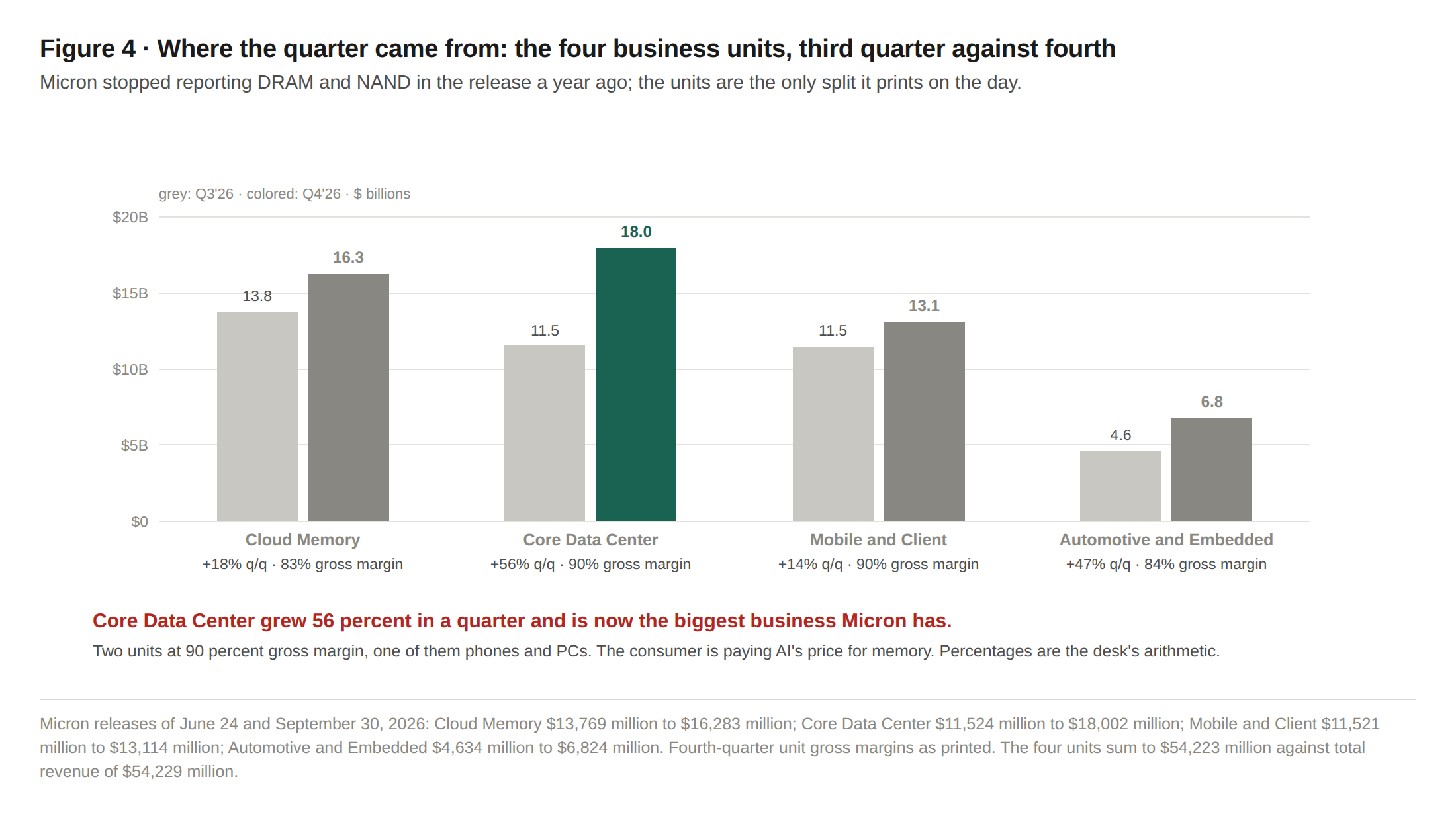 Figure 4 · Where the quarter came from: the four business units, third quarter against fourth. Micron releases of June 24 and September 30.