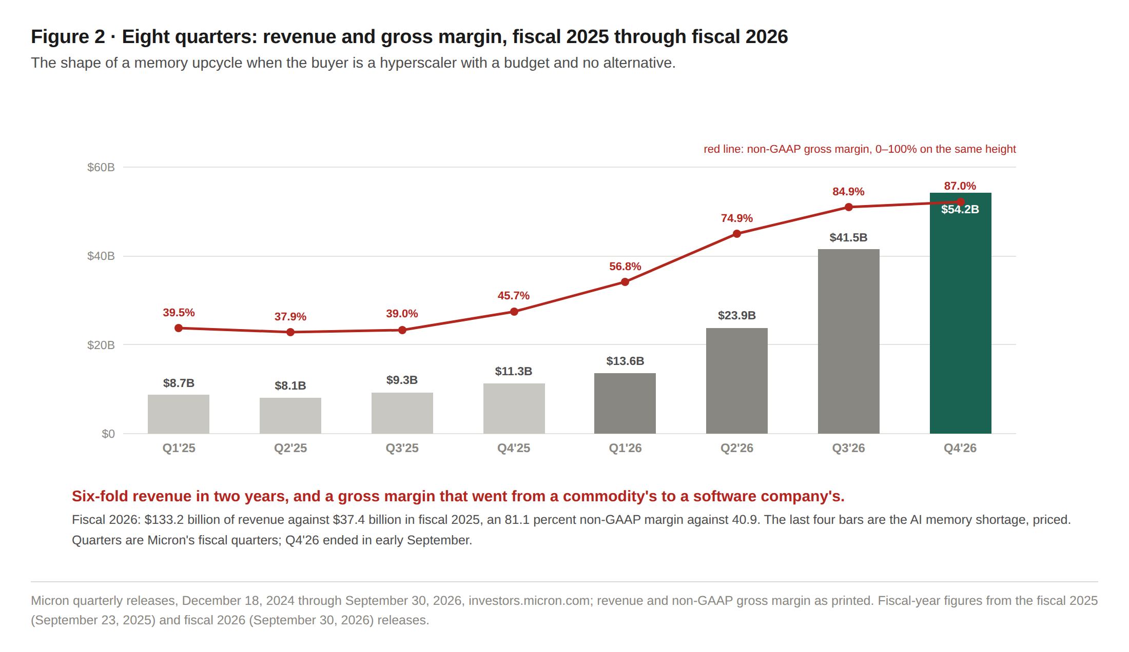 Figure 2 · Eight quarters: revenue and gross margin, fiscal 2025 through fiscal 2026. Micron quarterly releases.