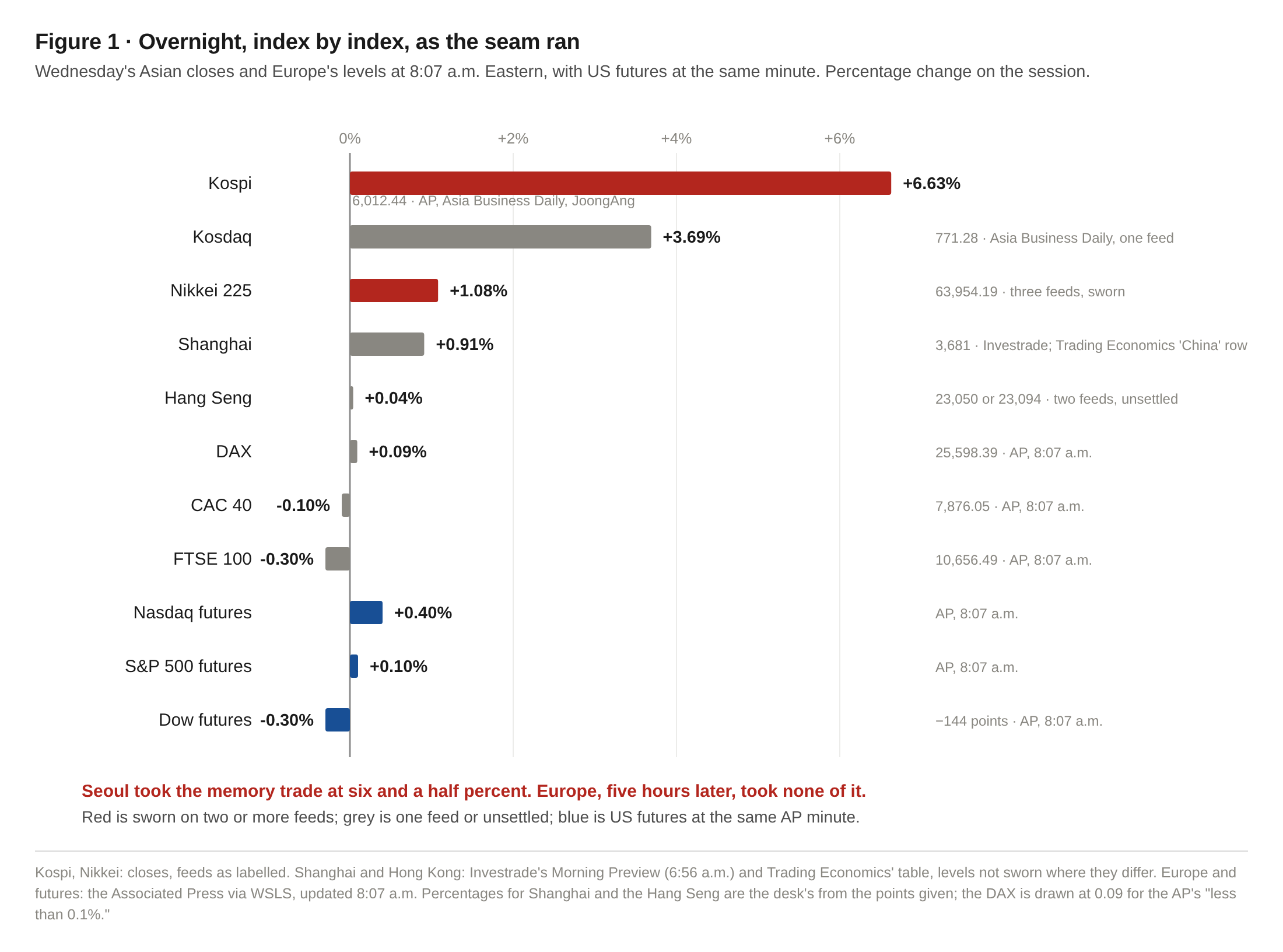Overnight, index by index, as the seam ran