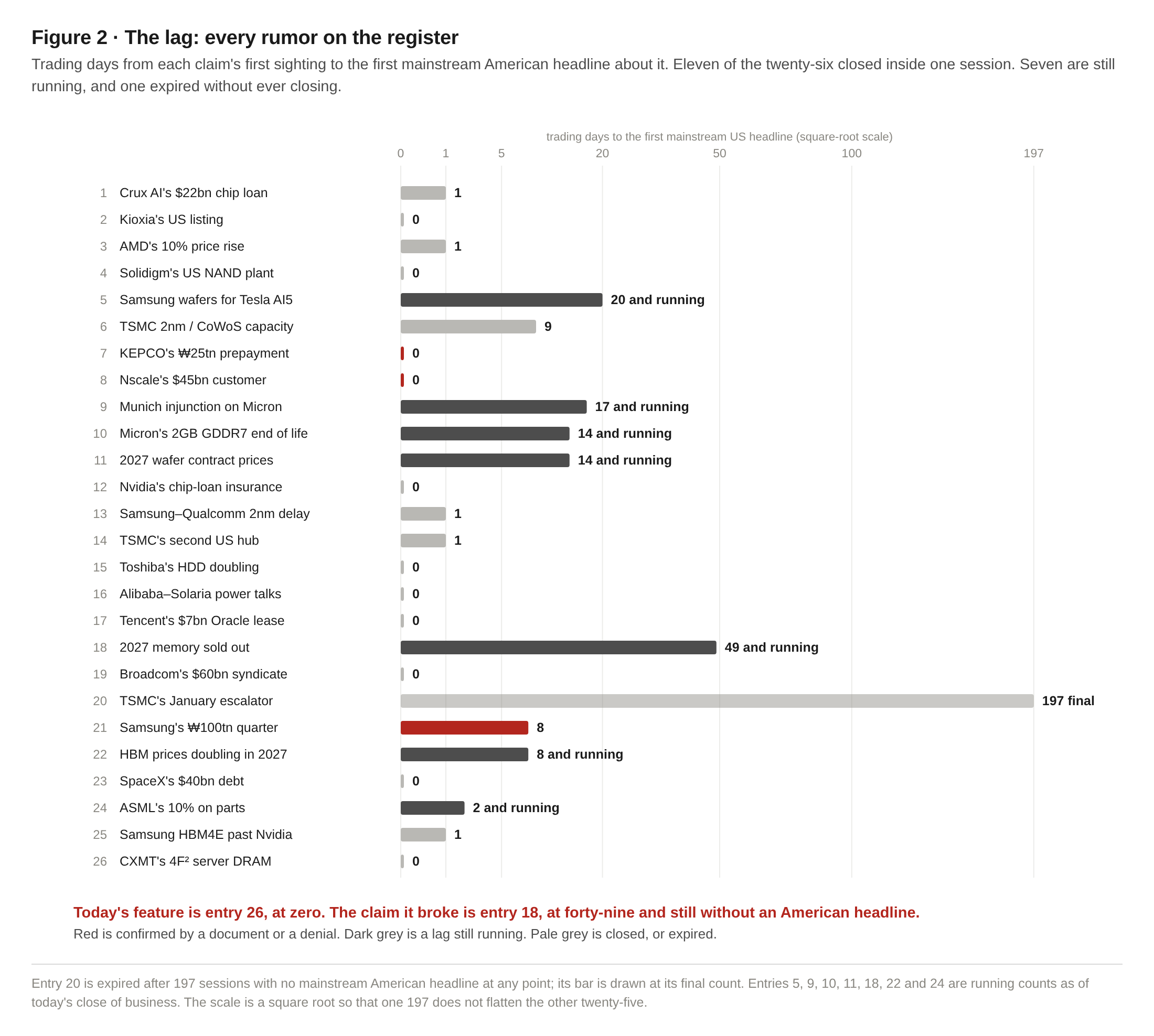 Figure 2. The lag: every rumor on the register, as a bar chart of trading days from each claim's first sighting to the first mainstream American headline, on a square-root scale. Eleven of the twenty-six closed inside one session. Seven are still running, among them entry 18 at forty-nine days and entry 5 at twenty. One, entry 20, expired after 197 sessions without ever closing. Today's feature, entry 26, is at zero.